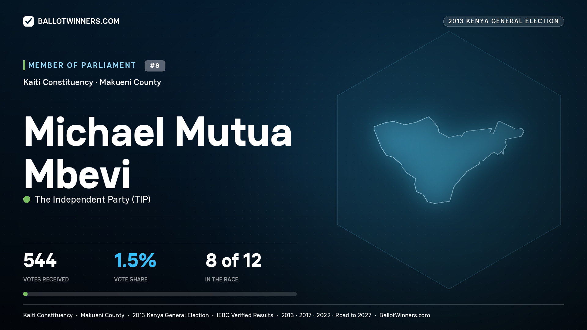 MICHAEL MUTUA MBEVI, contested Member of Parliament for KAITI, 544 votes, 2013 Kenya general election.