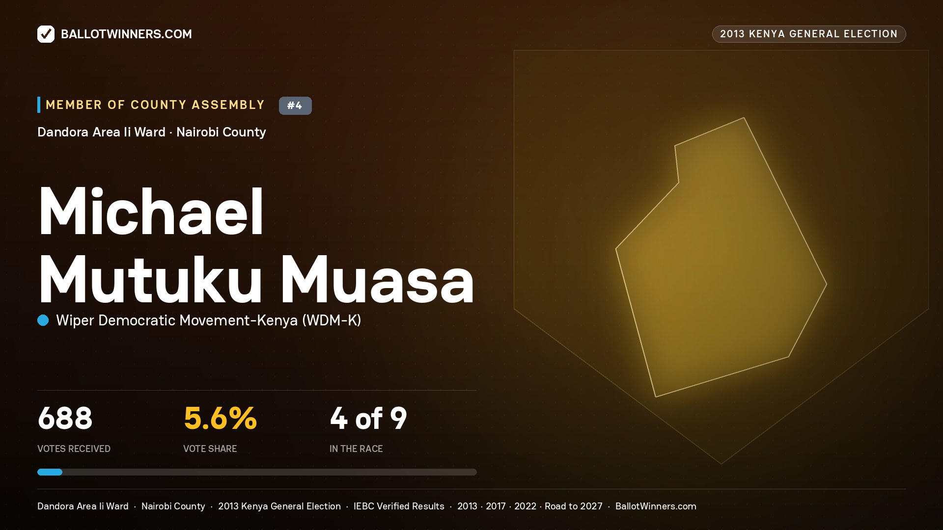 MICHAEL MUTUKU MUASA, contested Member of County Assembly for DANDORA AREA
II, 688 votes, 2013 Kenya general election.