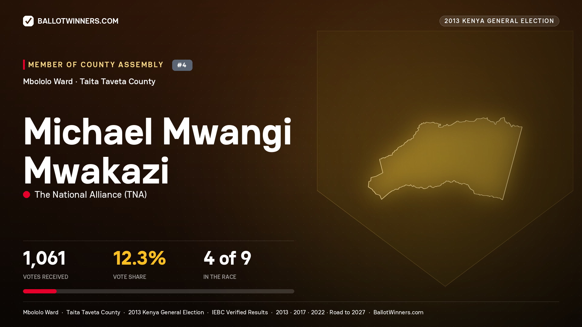 MICHAEL MWANGI MWAKAZI, contested Member of County Assembly for MBOLOLO, 1,061 votes, 2013 Kenya general election.