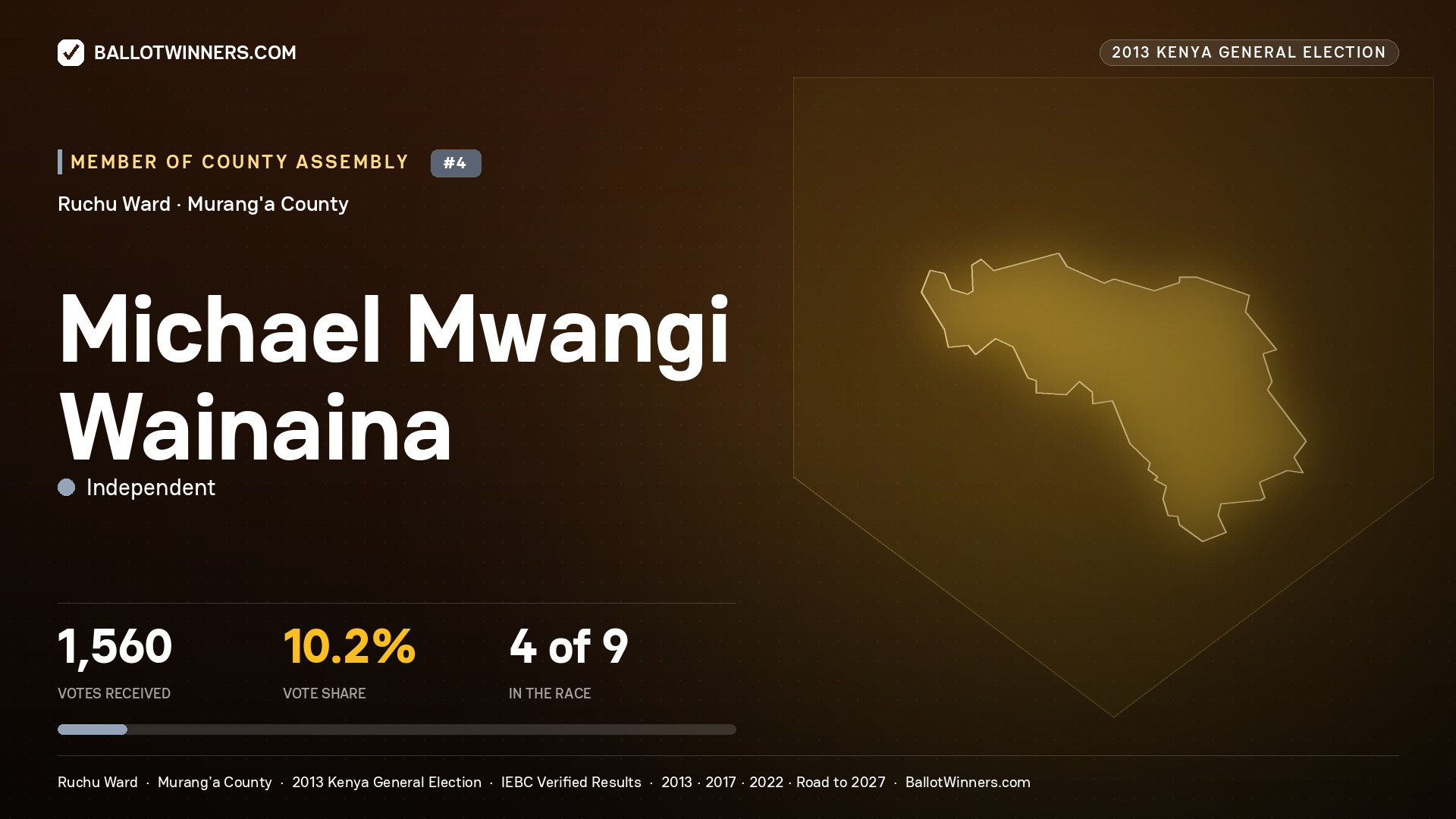 MICHAEL MWANGI WAINAINA, contested Member of County Assembly for RUCHU, 1,560 votes, 2013 Kenya general election.