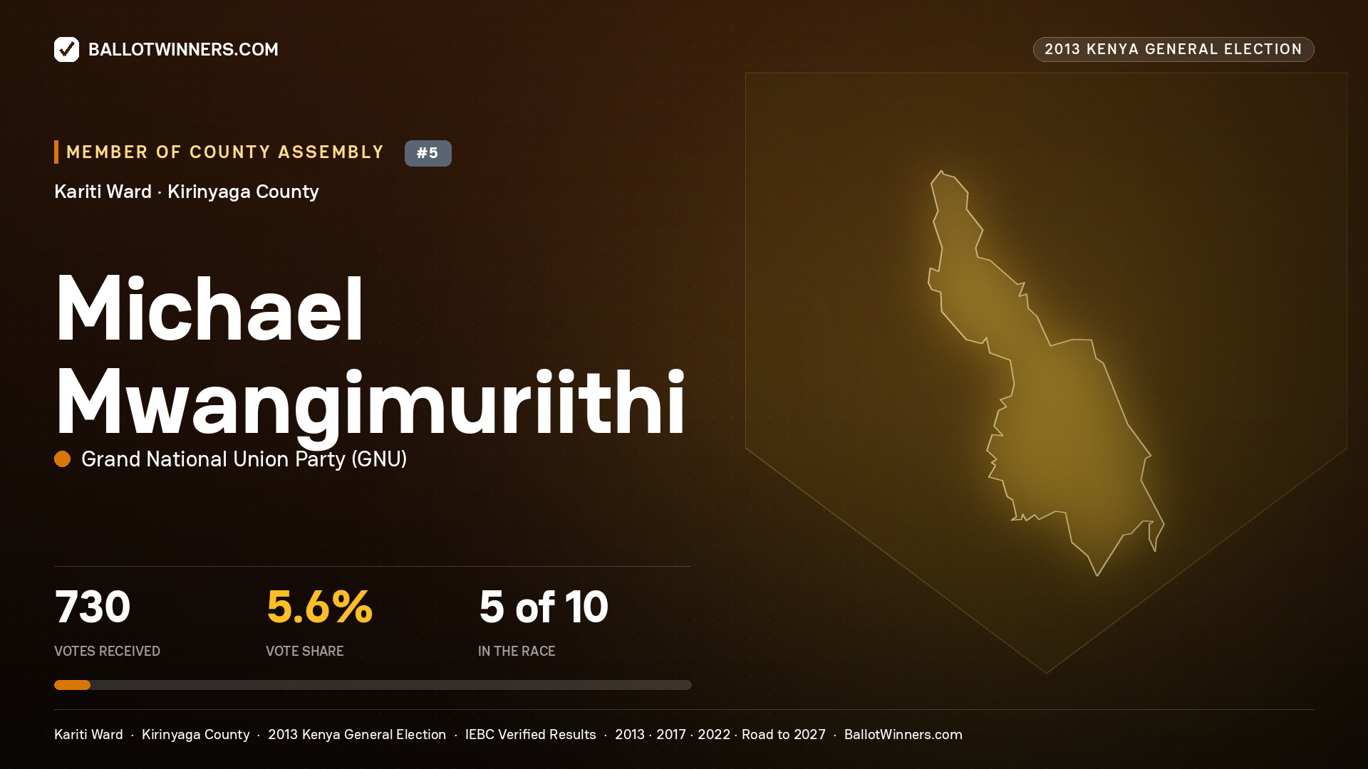 MICHAEL MWANGIMURIITHI, contested Member of County Assembly for KARITI, 730 votes, 2013 Kenya general election.
