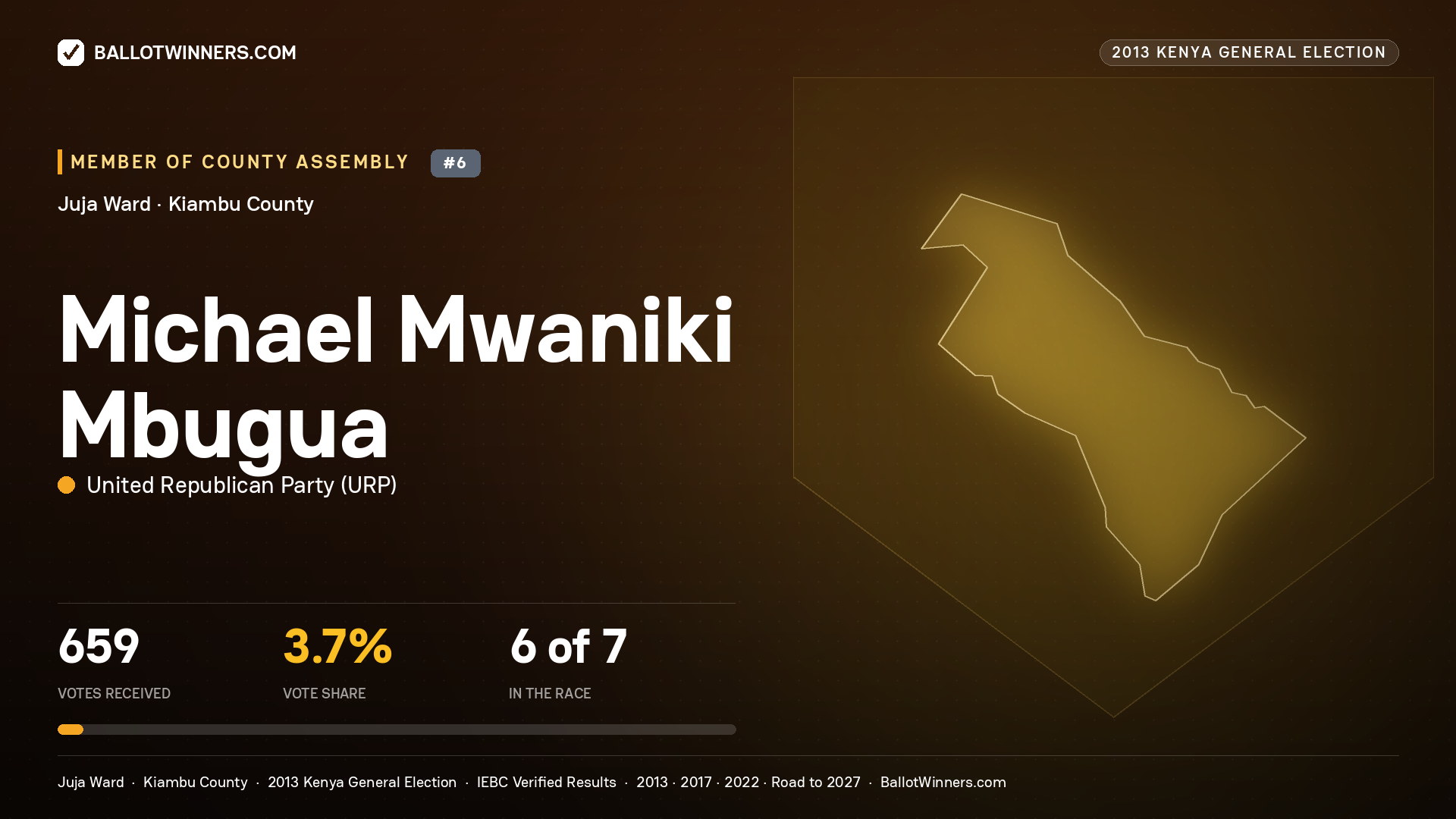 MICHAEL MWANIKI MBUGUA, contested Member of County Assembly for JUJA, 659 votes, 2013 Kenya general election.