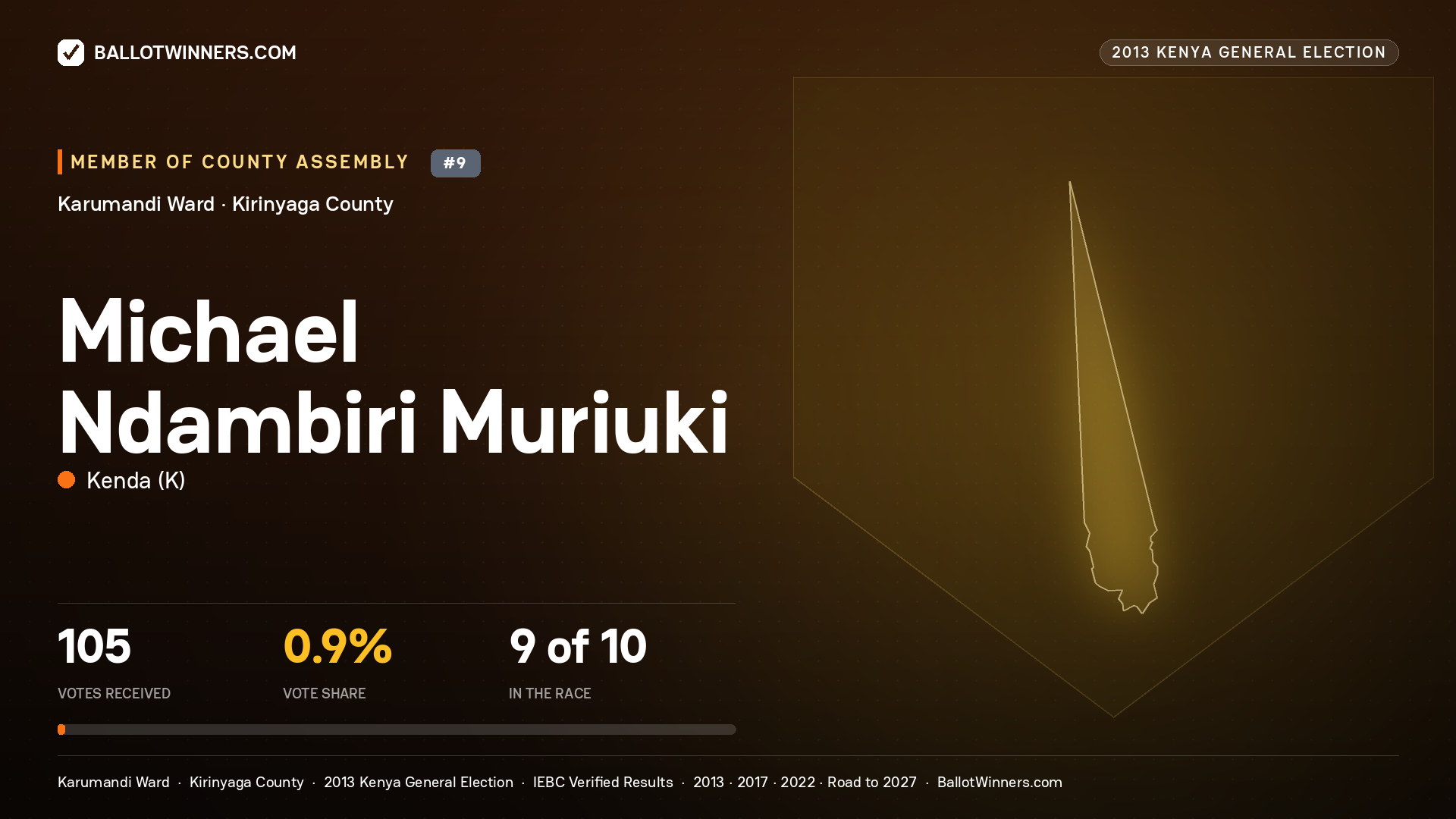 MICHAEL NDAMBIRI MURIUKI, contested Member of County Assembly for KARUMANDI, 105 votes, 2013 Kenya general election.