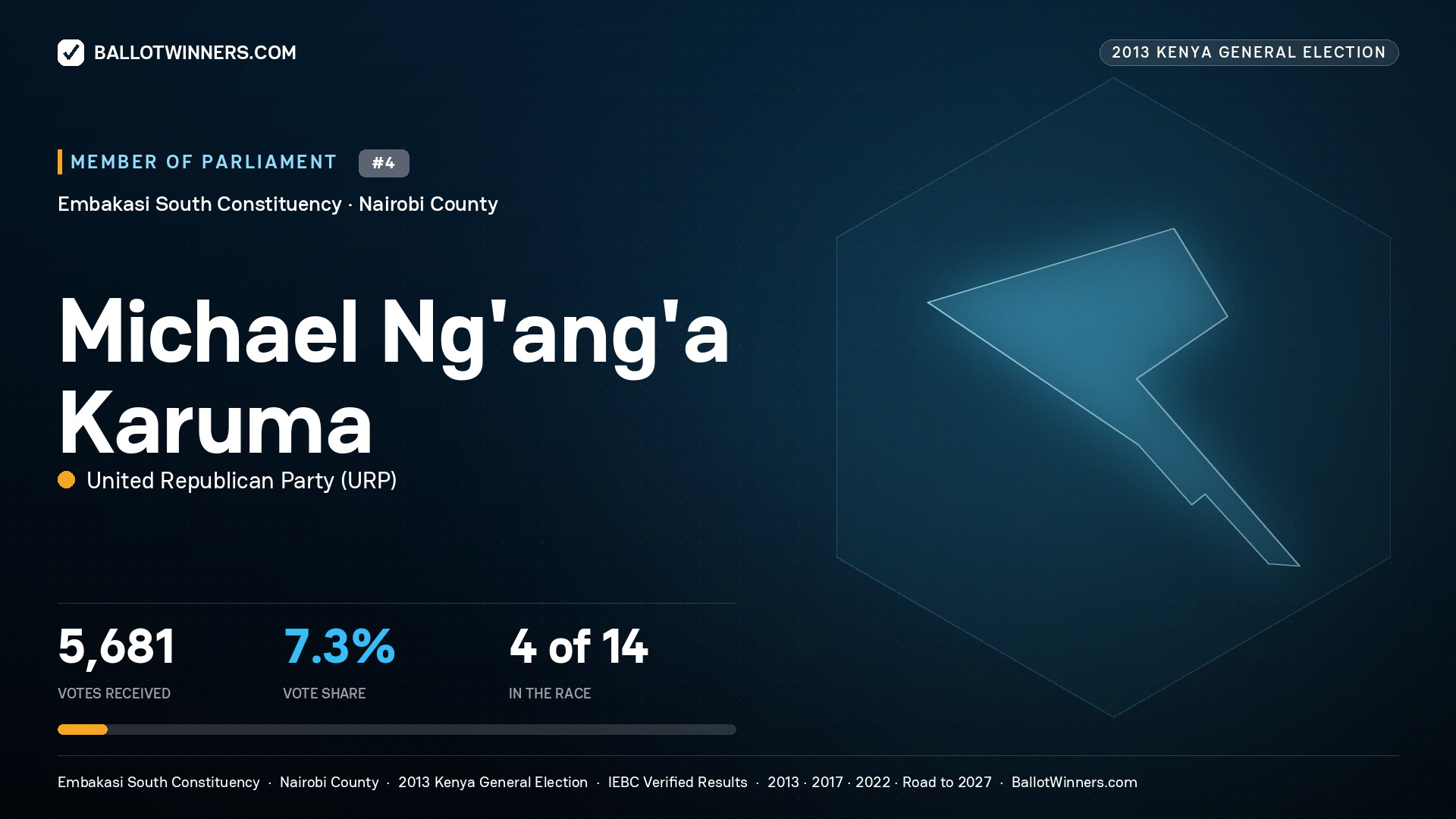 MICHAEL NG'ANG'A KARUMA, contested Member of Parliament for EMBAKASI SOUTH, 5,681 votes, 2013 Kenya general election.