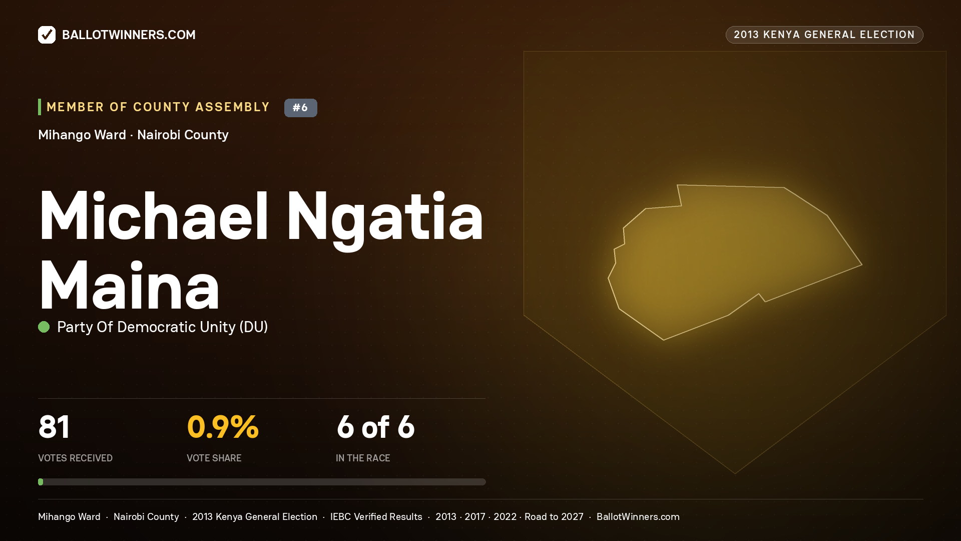 MICHAEL NGATIA MAINA, contested Member of County Assembly for MIHANGO, 81 votes, 2013 Kenya general election.
