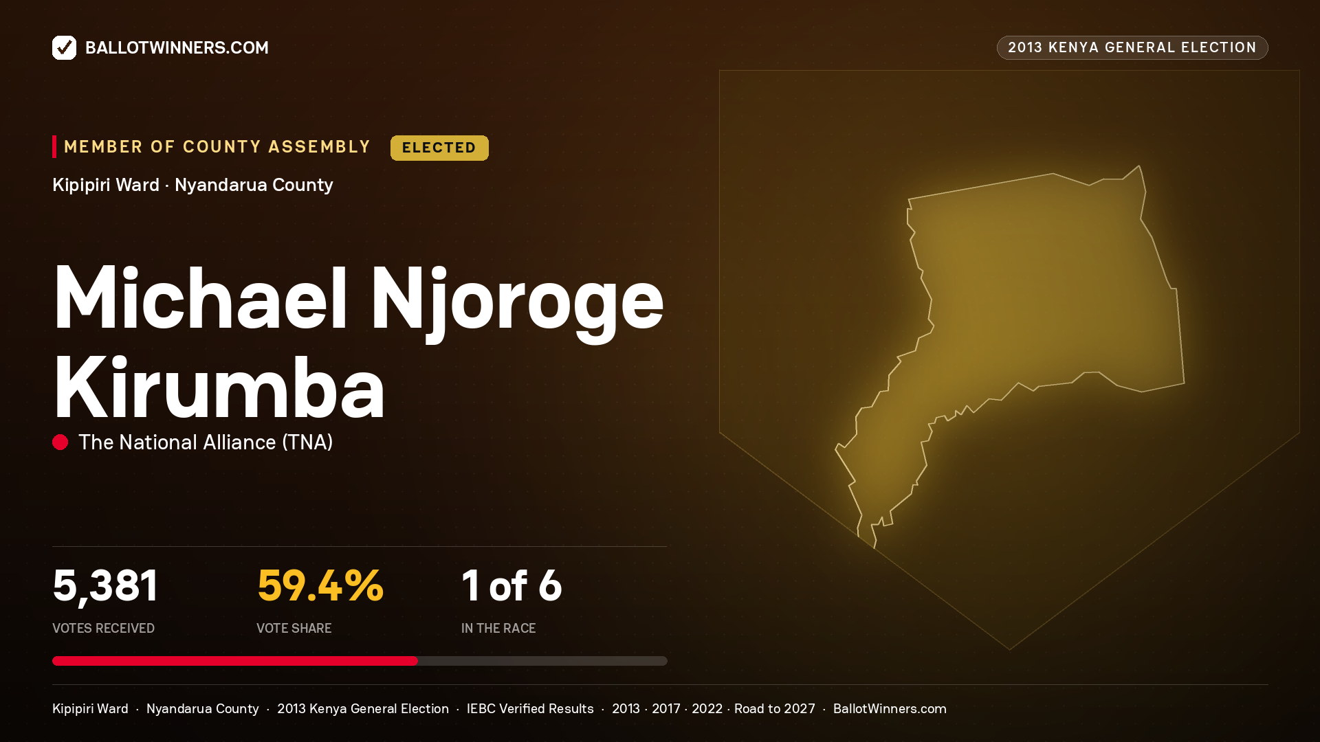 MICHAEL NJOROGE KIRUMBA, elected Member of County Assembly for KIPIPIRI, 5,381 votes, 2013 Kenya general election.