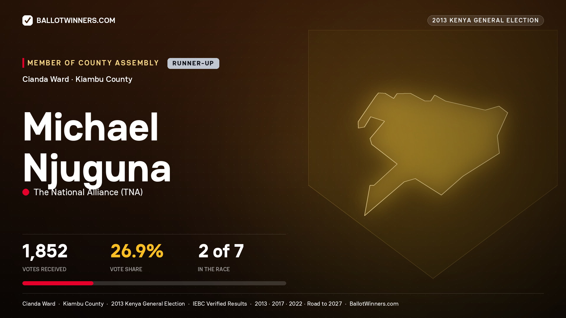 MICHAEL NJUGUNA, contested Member of County Assembly for CIANDA, 1,852 votes, 2013 Kenya general election.