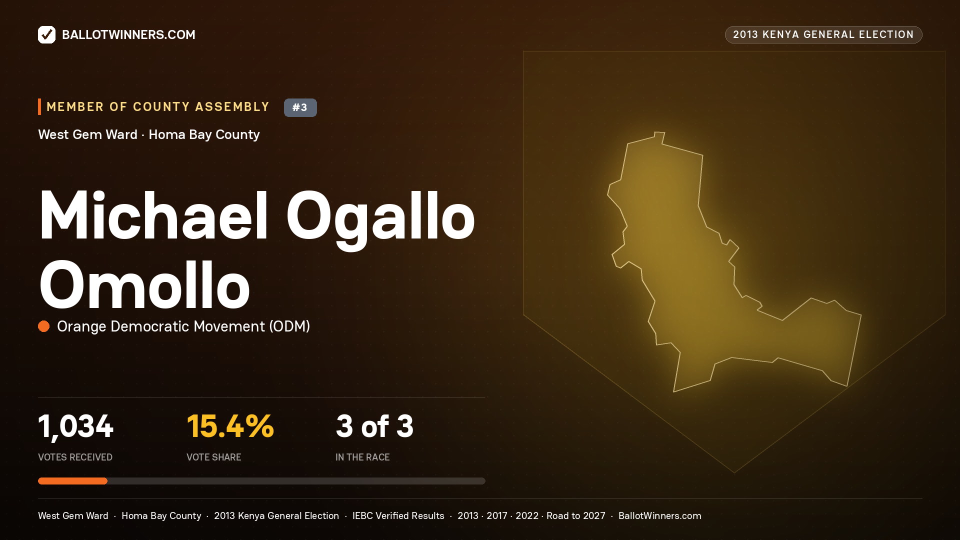 MICHAEL OGALLO OMOLLO, contested Member of County Assembly for WEST GEM, 1,034 votes, 2013 Kenya general election.