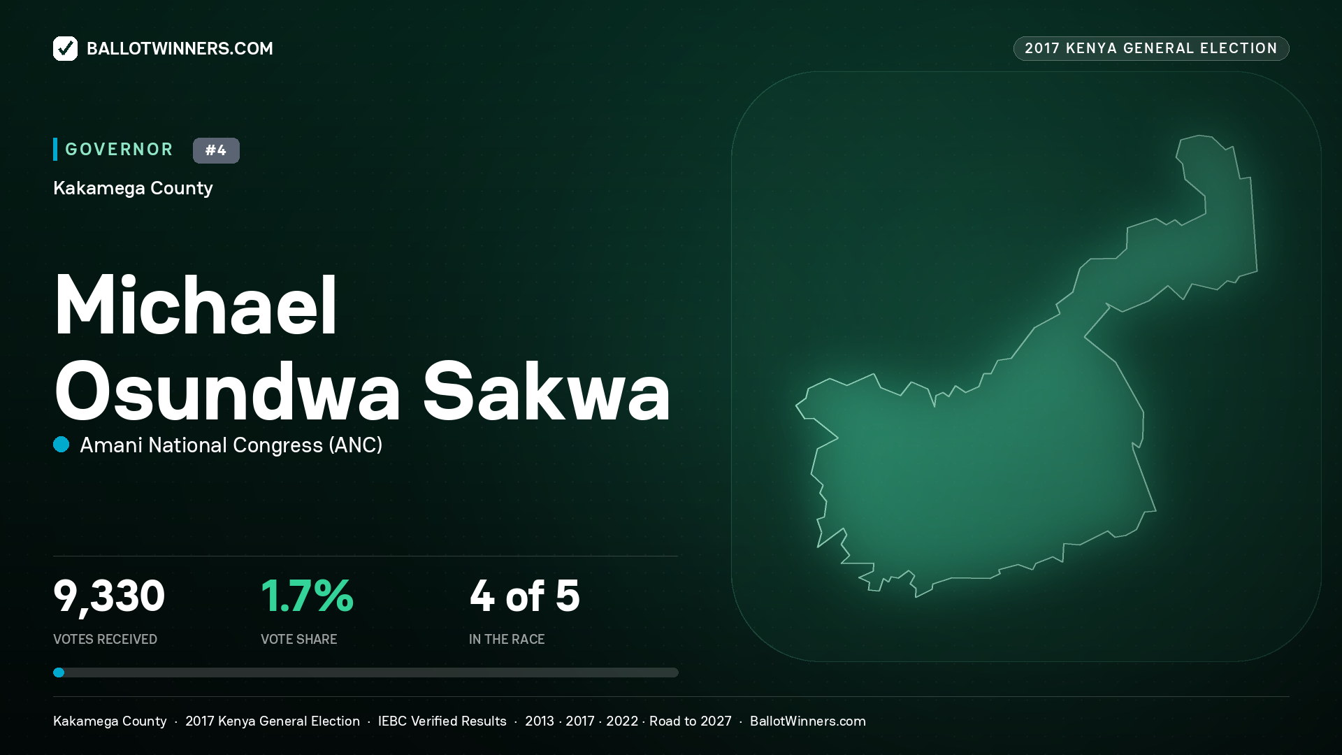 MICHAEL OSUNDWA SAKWA, AMANI NATIONAL CONGRESS, contested Governor for KAKAMEGA, 9,330 votes, 2017 Kenya general election.