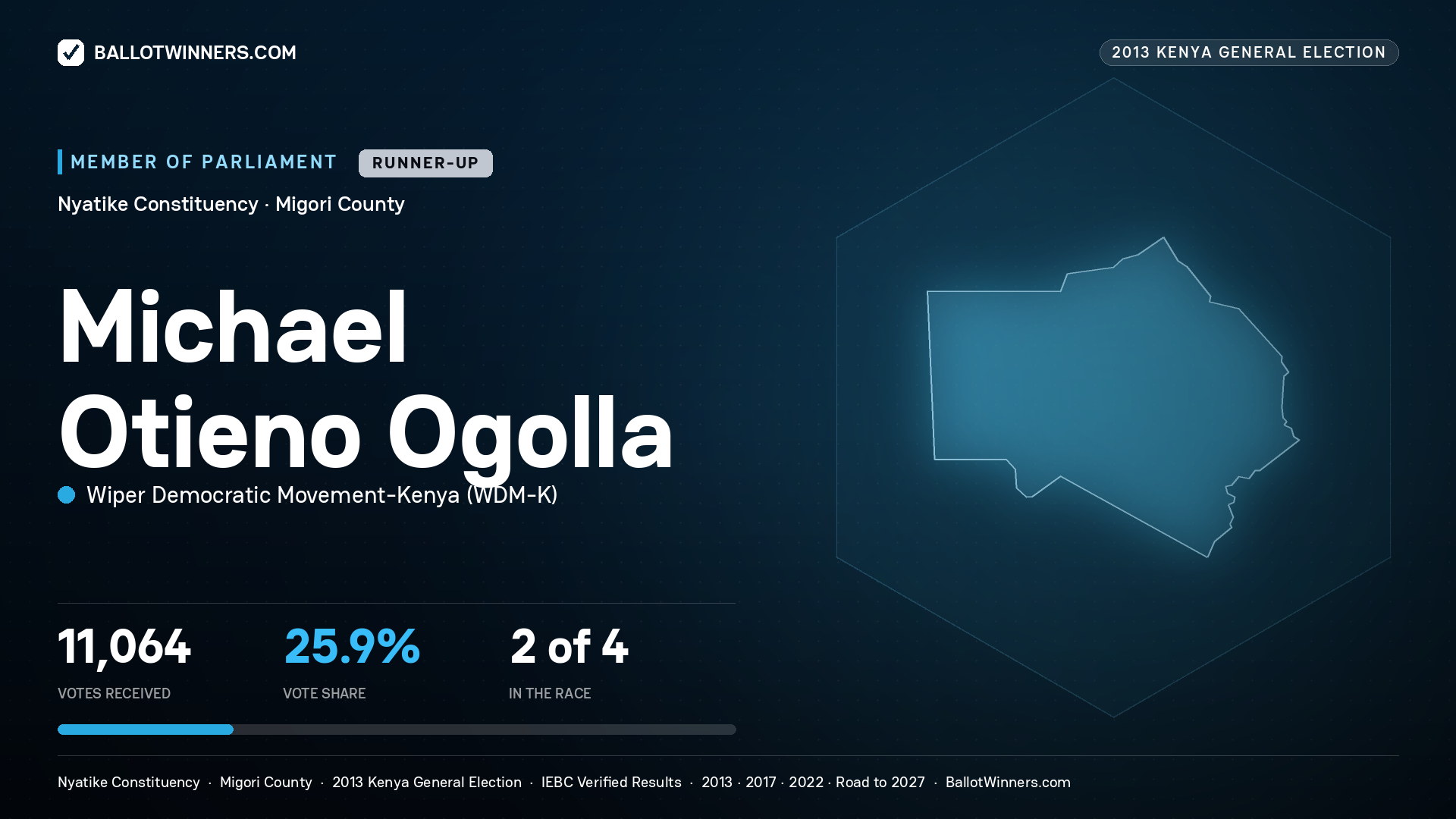 MICHAEL OTIENO OGOLLA, contested Member of Parliament for NYATIKE, 11,064 votes, 2013 Kenya general election.