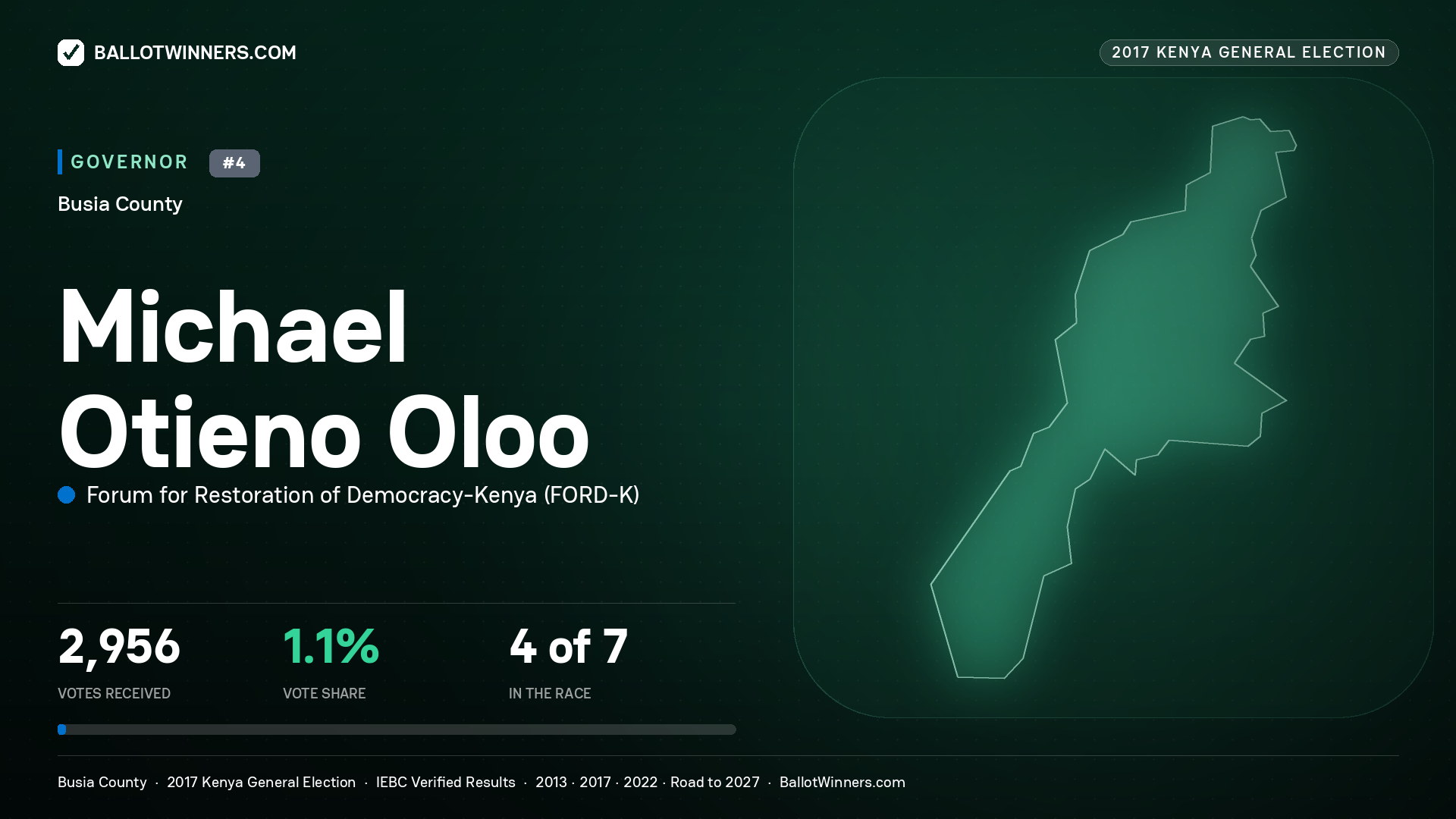MICHAEL OTIENO OLOO, FORUM FOR RESTORATION OF DEMOCRACY-KENYA, contested Governor for BUSIA, 2,956 votes, 2017 Kenya general election.