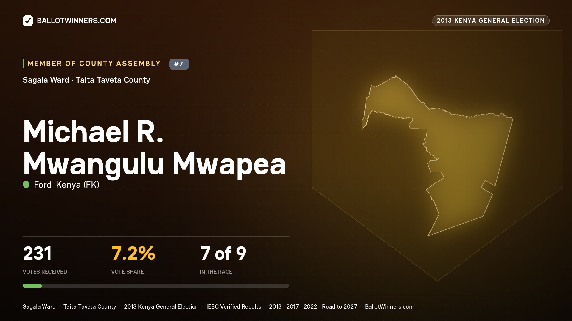 MICHAEL R. MWANGULU MWAPEA, contested Member of County Assembly for SAGALA, 231 votes, 2013 Kenya general election.