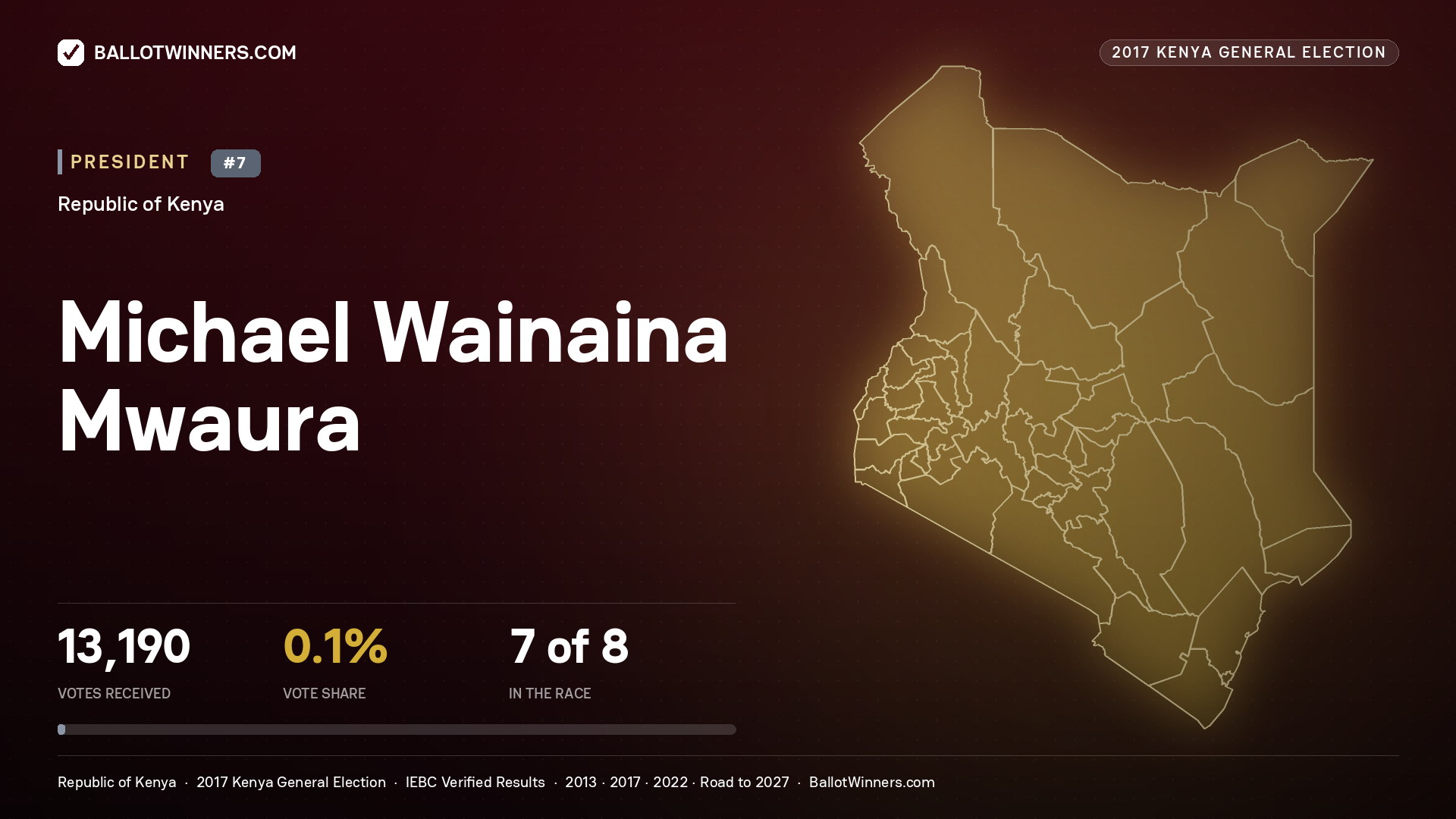 Michael Wainaina Mwaura, contested President for MOMBASA, 689 votes, 2017 Kenya general election.