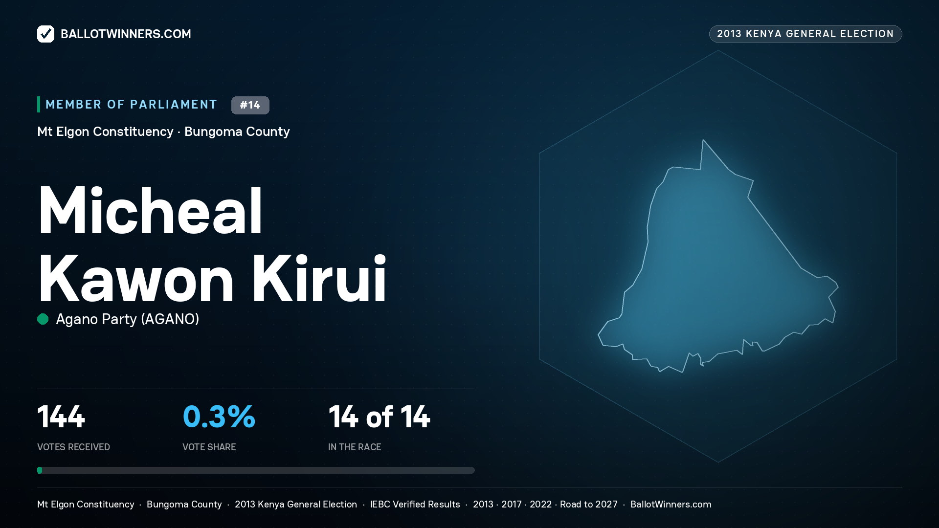 MICHEAL KAWON KIRUI, contested Member of Parliament for MT ELGON, 144 votes, 2013 Kenya general election.