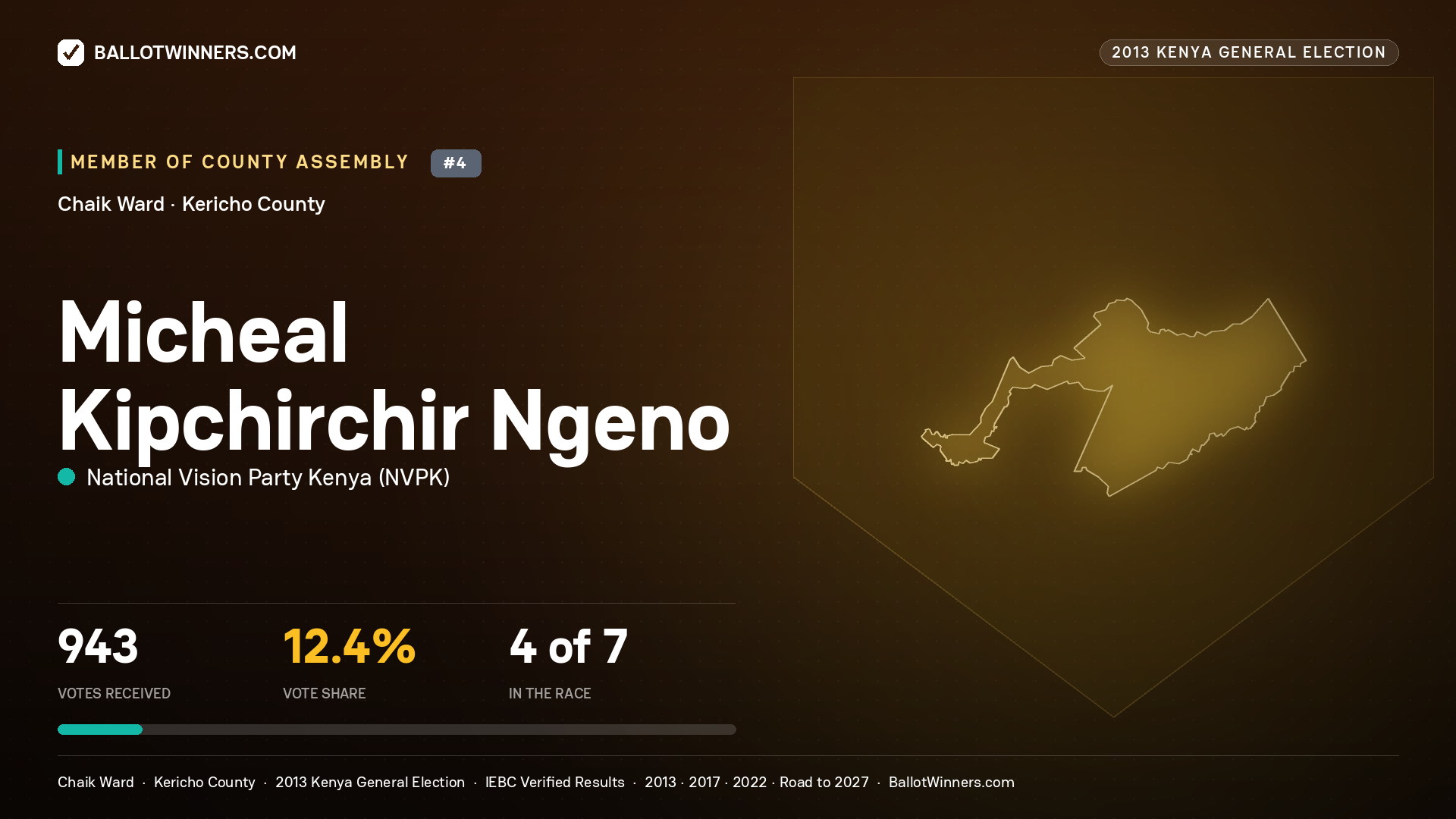 MICHEAL KIPCHIRCHIR
NGENO, contested Member of County Assembly for CHAIK, 943 votes, 2013 Kenya general election.