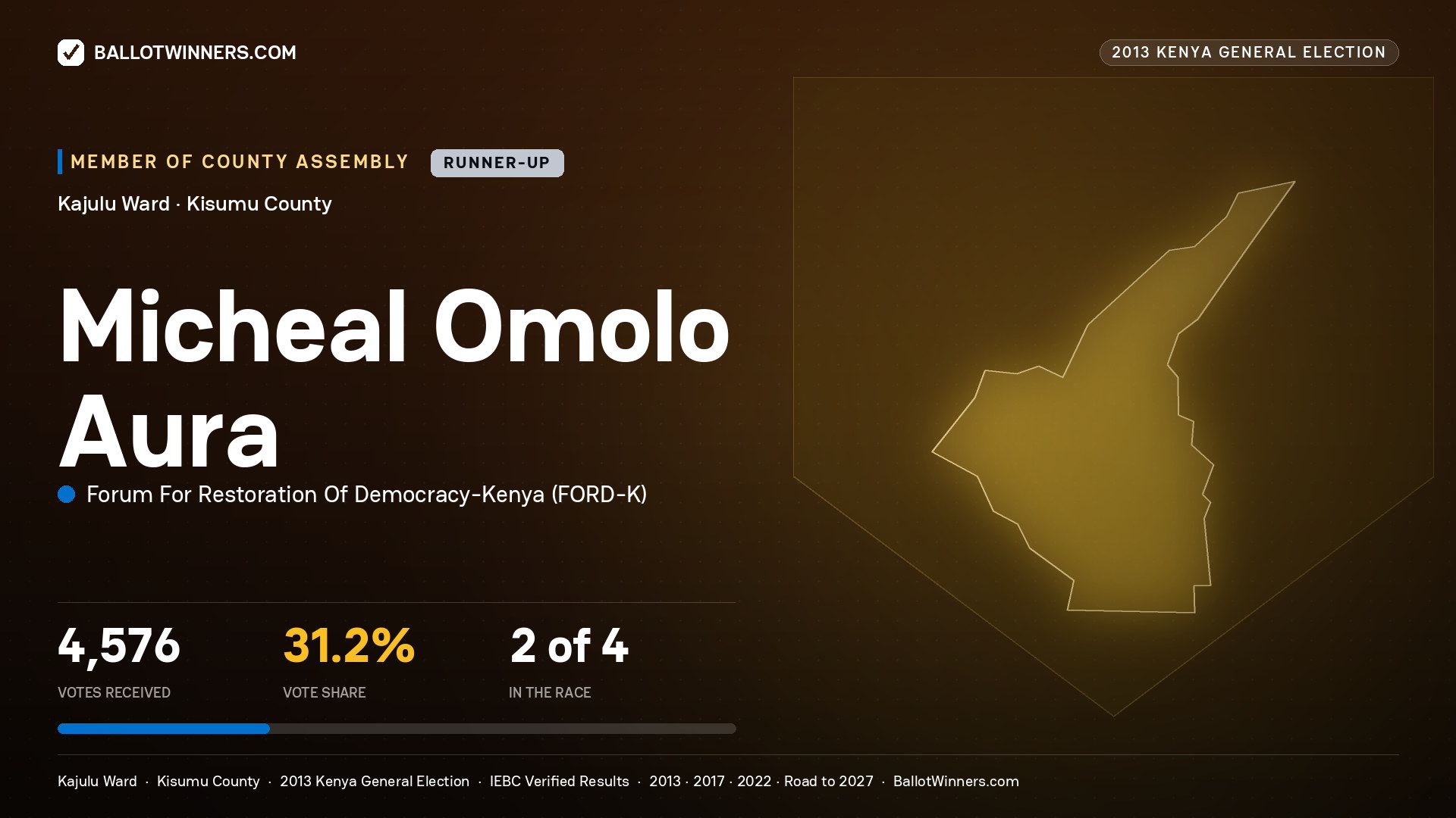 MICHEAL OMOLO AURA, contested Member of County Assembly for KAJULU, 4,576 votes, 2013 Kenya general election.
