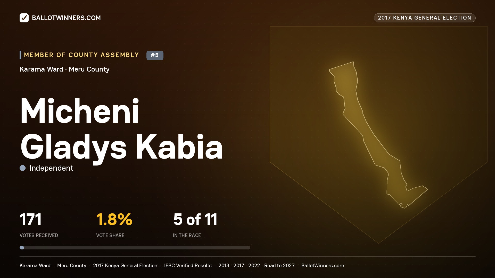 MICHENI GLADYS KABIA, INDEPENDENT, contested Member of County Assembly for KARAMA, 171 votes, 2017 Kenya general election.