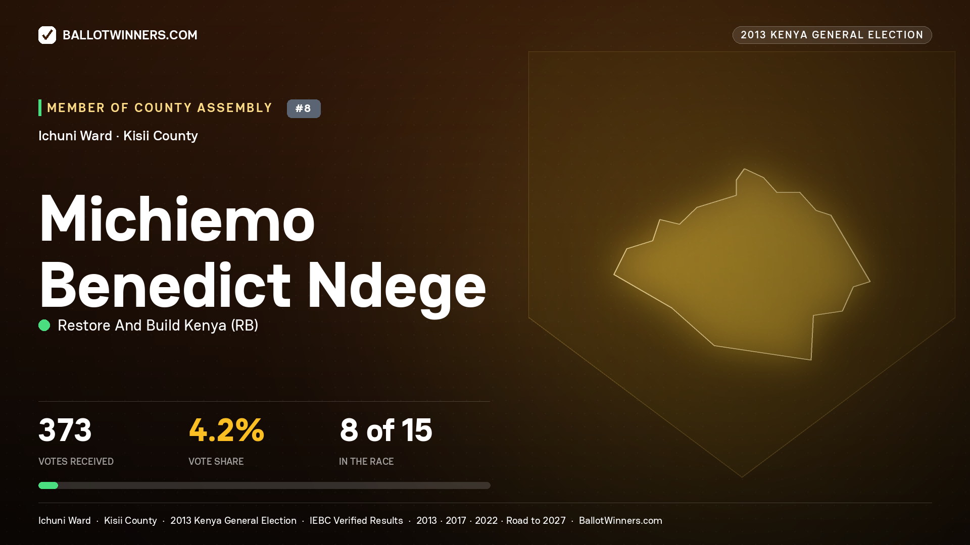 MICHIEMO BENEDICT NDEGE, contested Member of County Assembly for ICHUNI, 373 votes, 2013 Kenya general election.