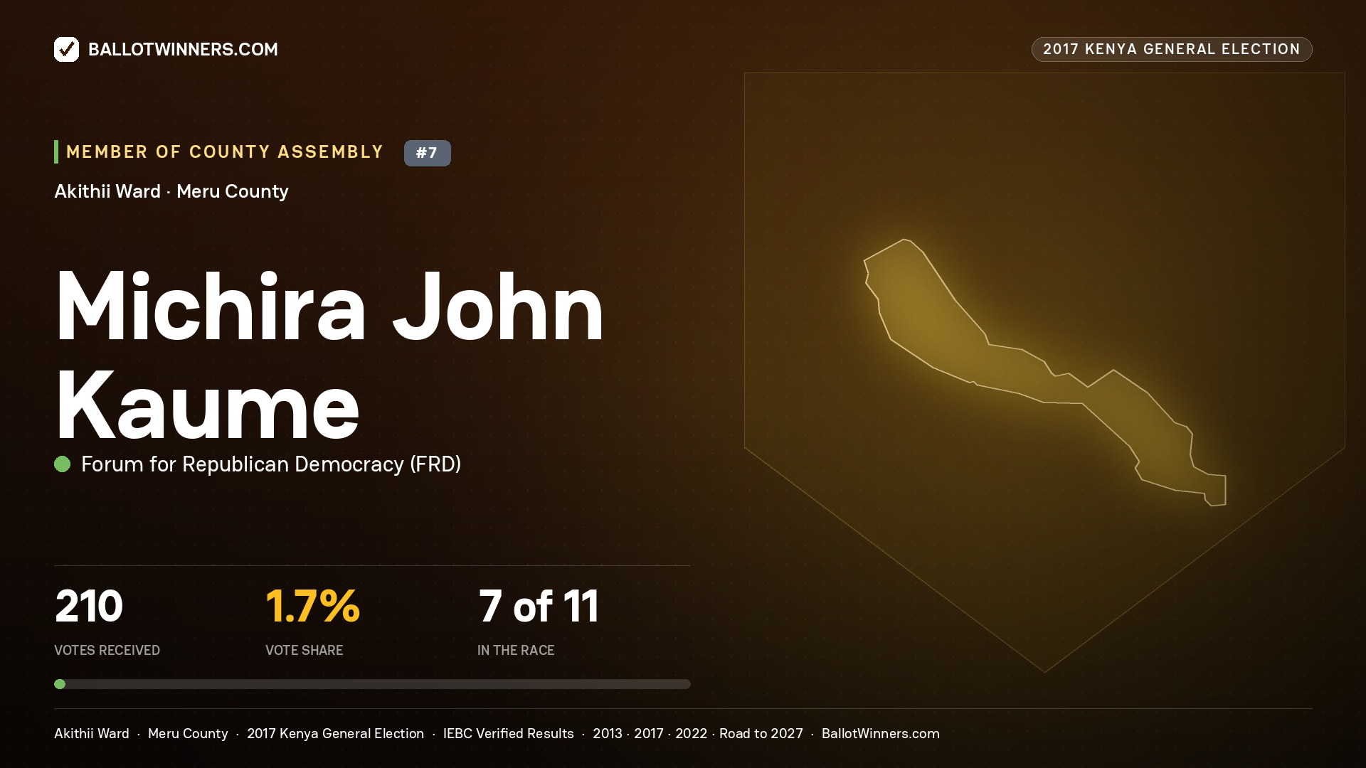 MICHIRA JOHN KAUME, FORUM FOR REPUBLICAN
DEMOCRACY, contested Member of County Assembly for AKITHII, 210 votes, 2017 Kenya general election.