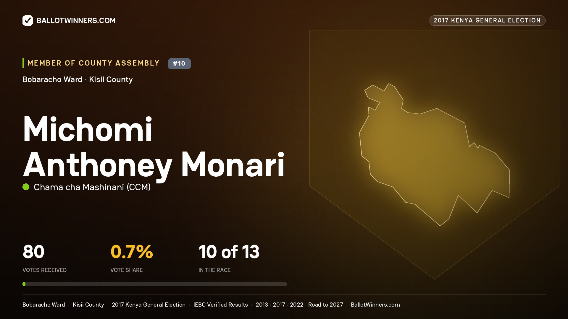 MICHOMI ANTHONEY MONARI, CHAMA CHA MASHINANI, contested Member of County Assembly for BOBARACHO, 80 votes, 2017 Kenya general election.