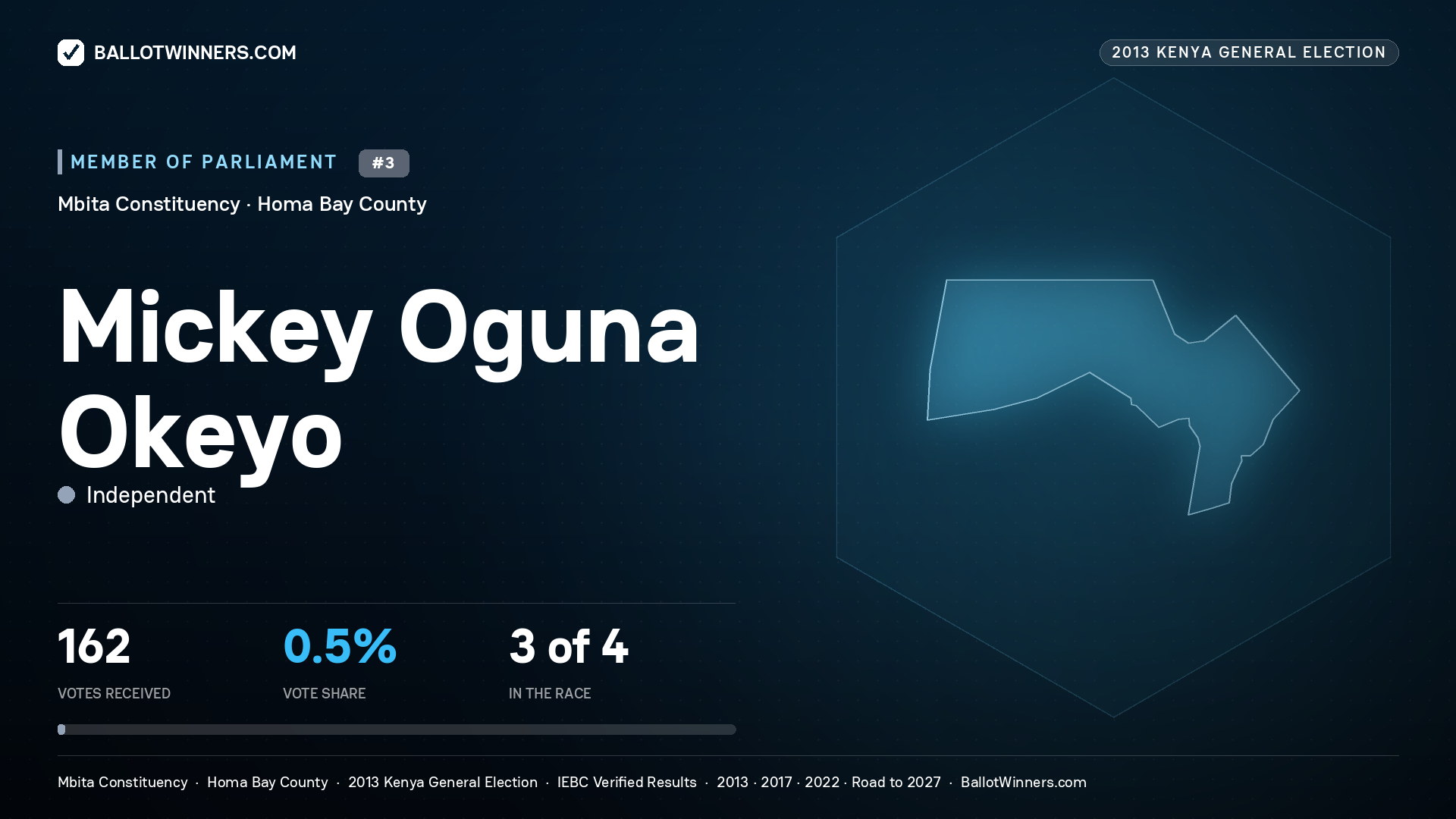 MICKEY OGUNA OKEYO, contested Member of Parliament for MBITA, 162 votes, 2013 Kenya general election.