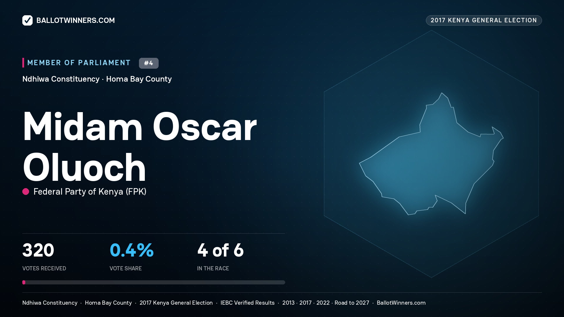 MIDAM OSCAR OLUOCH, FEDERAL PARTY OF KENYA, contested Member of Parliament for NDHIWA, 320 votes, 2017 Kenya general election.