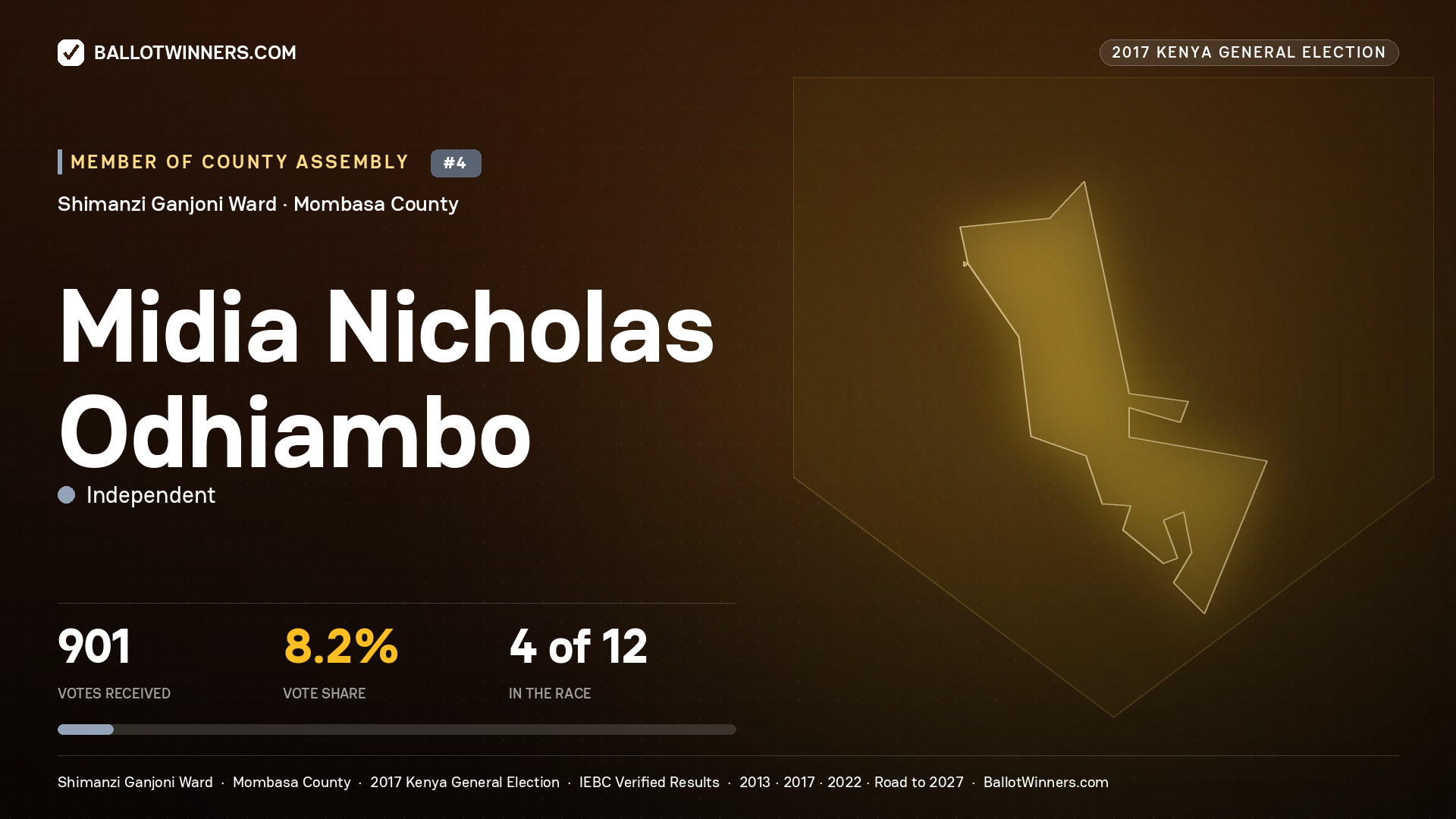 MIDIA NICHOLAS ODHIAMBO, INDEPENDENT, contested Member of County Assembly for SHIMANZI GANJONI, 901 votes, 2017 Kenya general election.