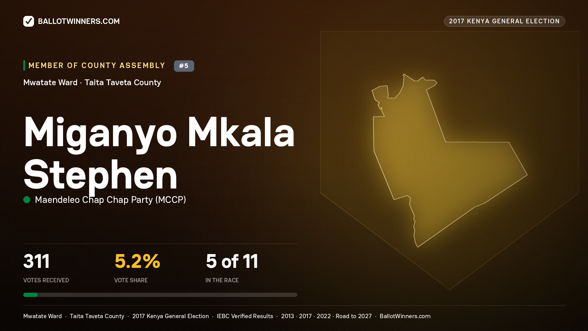 MIGANYO MKALA STEPHEN, MAENDELEO CHAP CHAP PARTY, contested Member of County Assembly for MWATATE, 311 votes, 2017 Kenya general election.