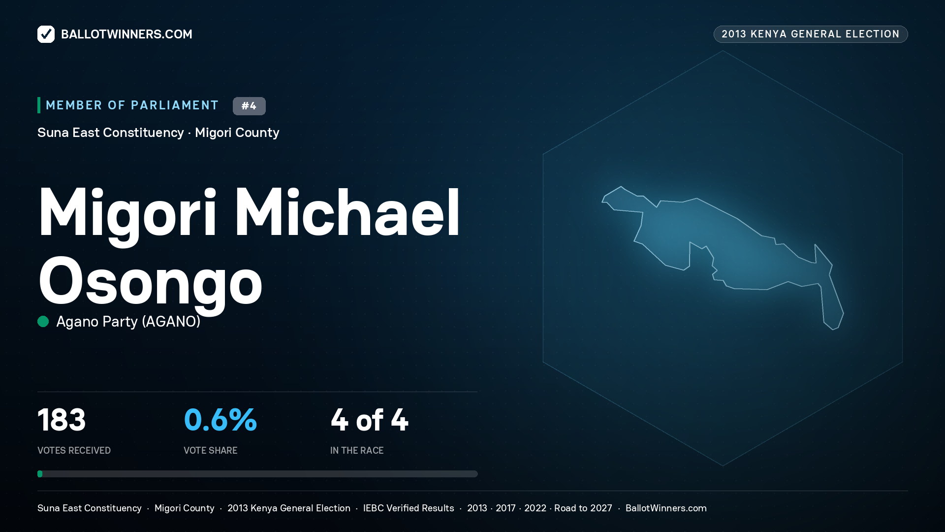 MIGORI MICHAEL OSONGO, contested Member of Parliament for SUNA EAST, 183 votes, 2013 Kenya general election.