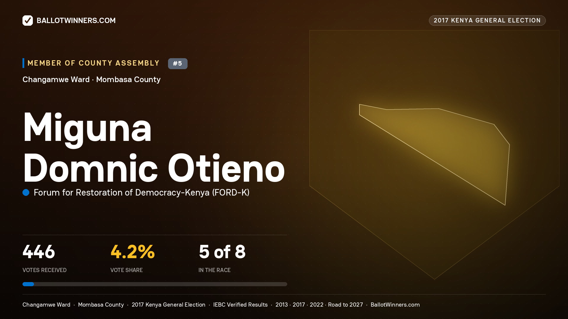 MIGUNA DOMNIC OTIENO, FORUM FOR RESTORATION OF
DEMOCRACY-KENYA, contested Member of County Assembly for CHANGAMWE, 446 votes, 2017 Kenya general election.