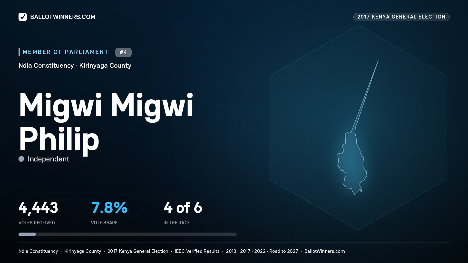 MIGWI MIGWI PHILIP, INDEPENDENT, contested Member of Parliament for NDIA, 4,443 votes, 2017 Kenya general election.