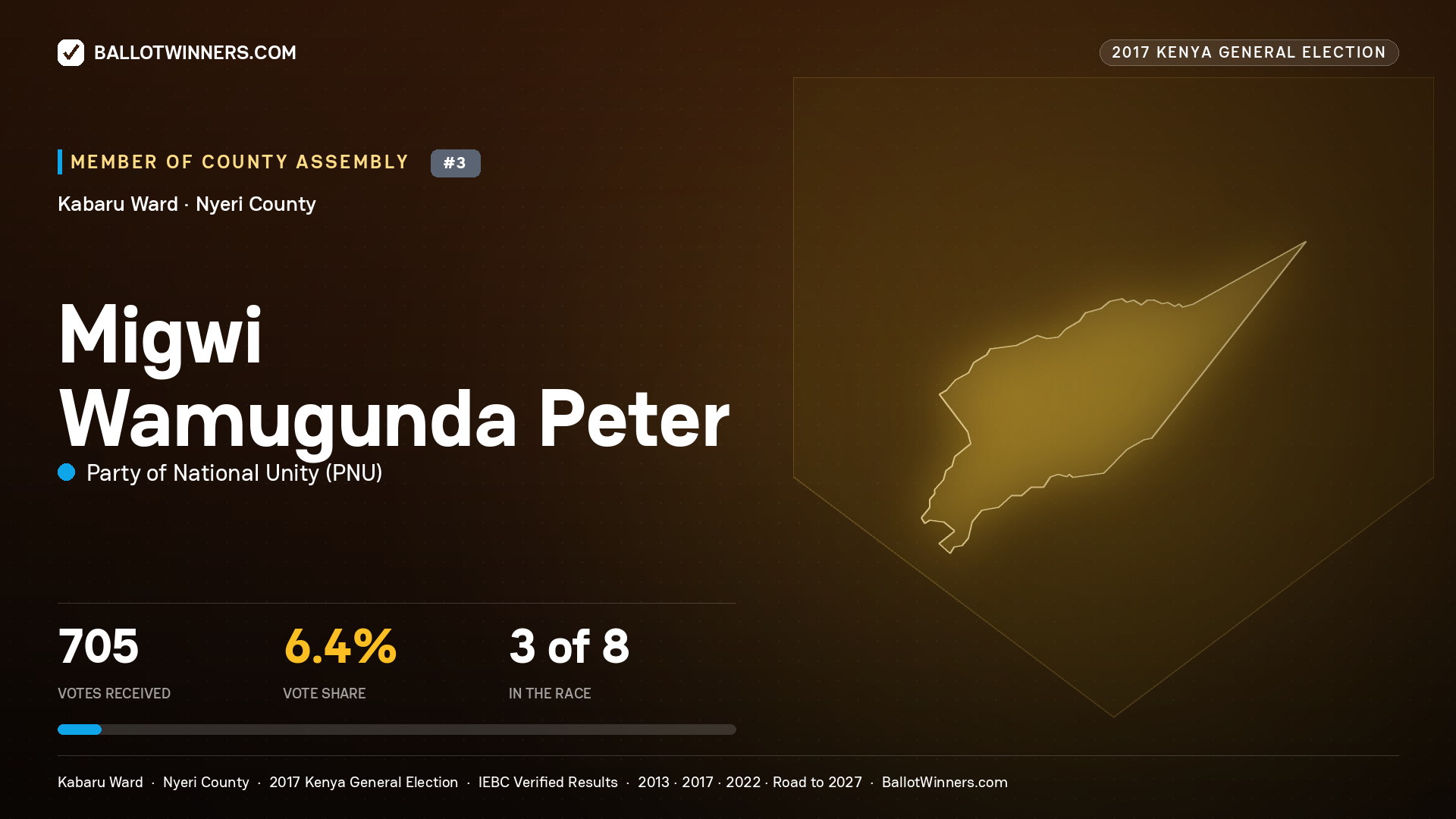 MIGWI WAMUGUNDA PETER, PARTY OF NATIONAL UNITY, contested Member of County Assembly for KABARU, 705 votes, 2017 Kenya general election.