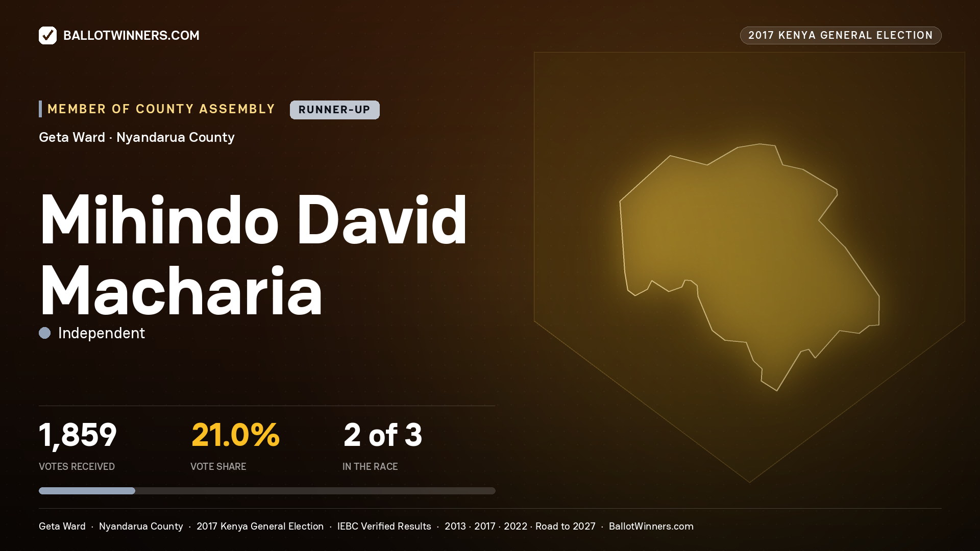 MIHINDO DAVID MACHARIA, INDEPENDENT, contested Member of County Assembly for GETA, 1,859 votes, 2017 Kenya general election.