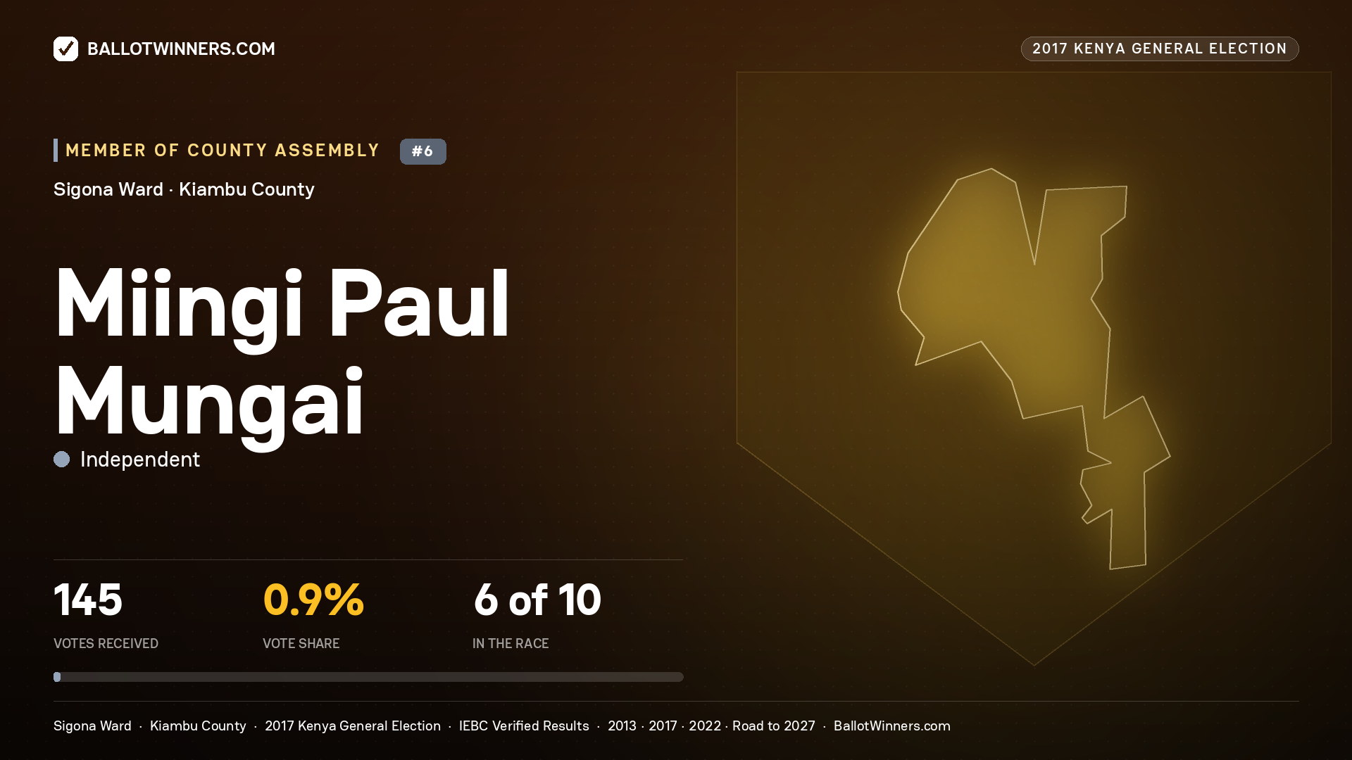 MIINGI PAUL MUNGAI, INDEPENDENT, contested Member of County Assembly for SIGONA, 145 votes, 2017 Kenya general election.