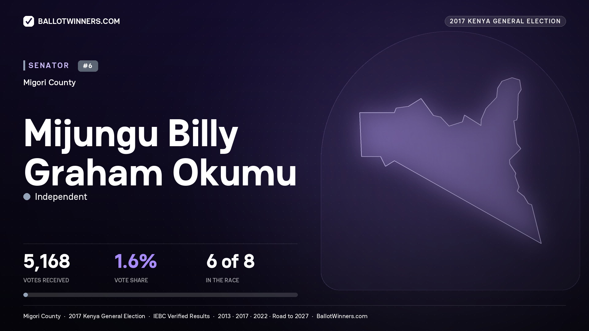 MIJUNGU BILLY GRAHAM OKUMU, INDEPENDENT, contested Senator for MIGORI, 5,168 votes, 2017 Kenya general election.