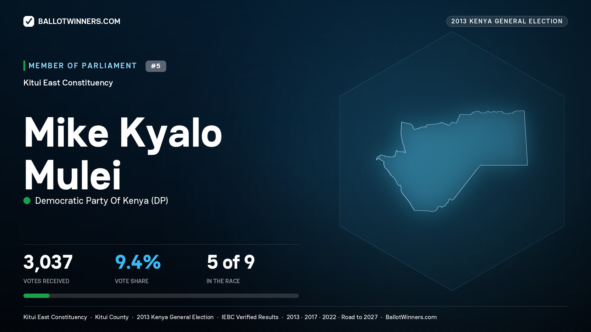 MIKE KYALO MULEI, contested Member of Parliament for KITUI EAST, 3,037 votes, 2013 Kenya general election.