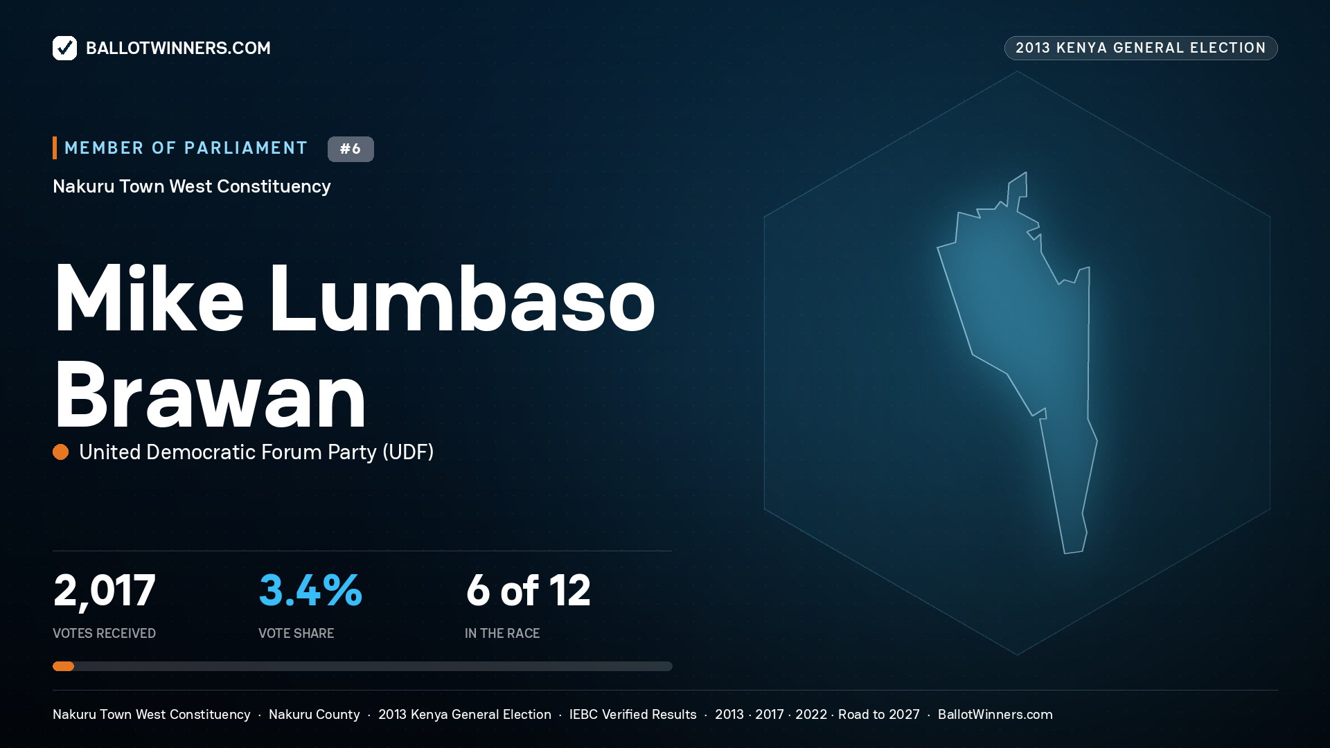 MIKE LUMBASO BRAWAN, contested Member of Parliament for NAKURU TOWN WEST, 2,017 votes, 2013 Kenya general election.