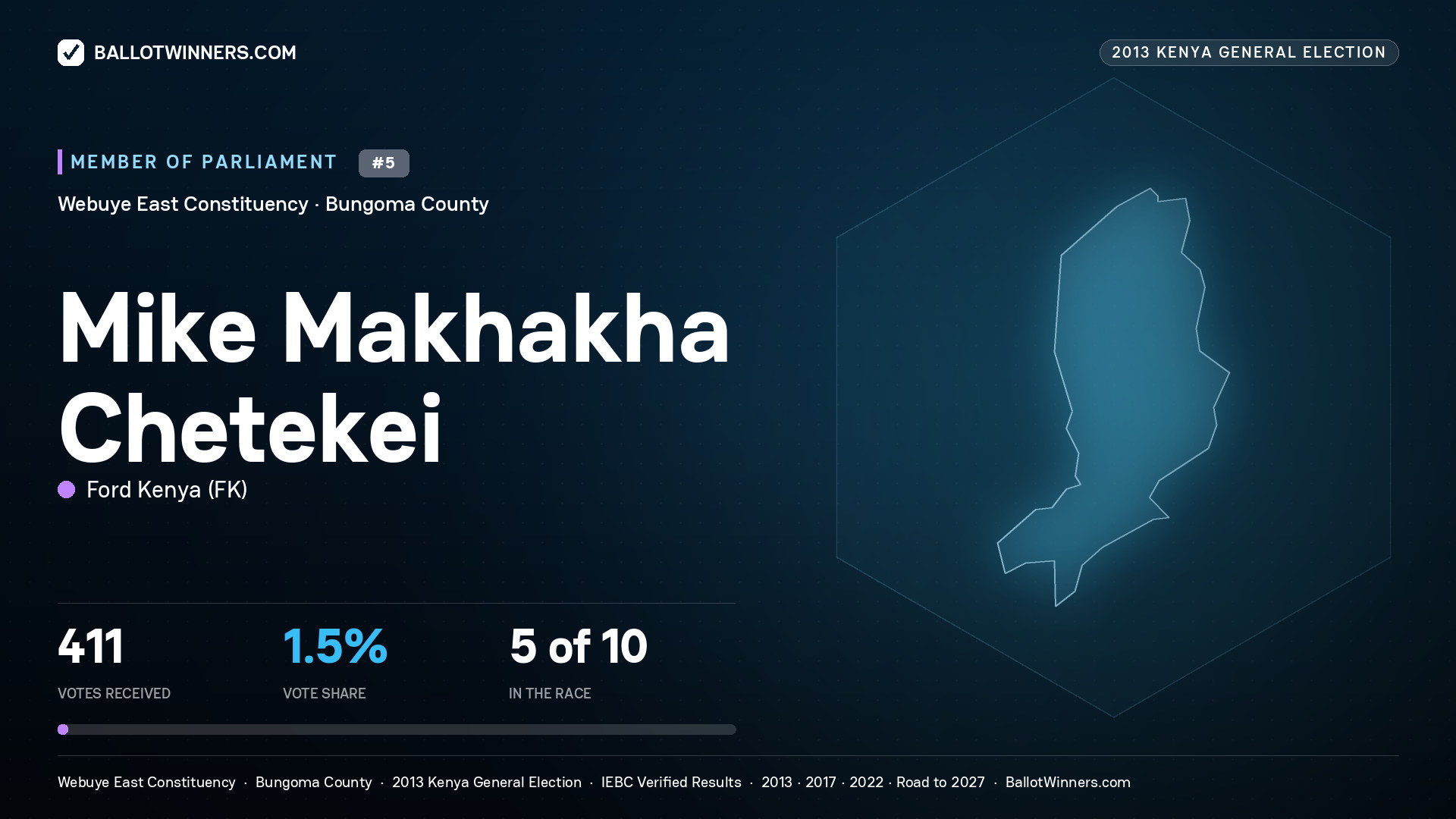 MIKE MAKHAKHA CHETEKEI, contested Member of Parliament for WEBUYE EAST, 411 votes, 2013 Kenya general election.