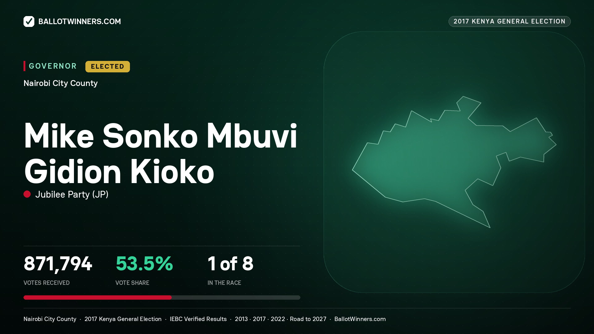 MIKE SONKO MBUVI GIDION KIOKO, JUBILEE PARTY, elected Governor for NAIROBI CITY, 871,794 votes, 2017 Kenya general election.