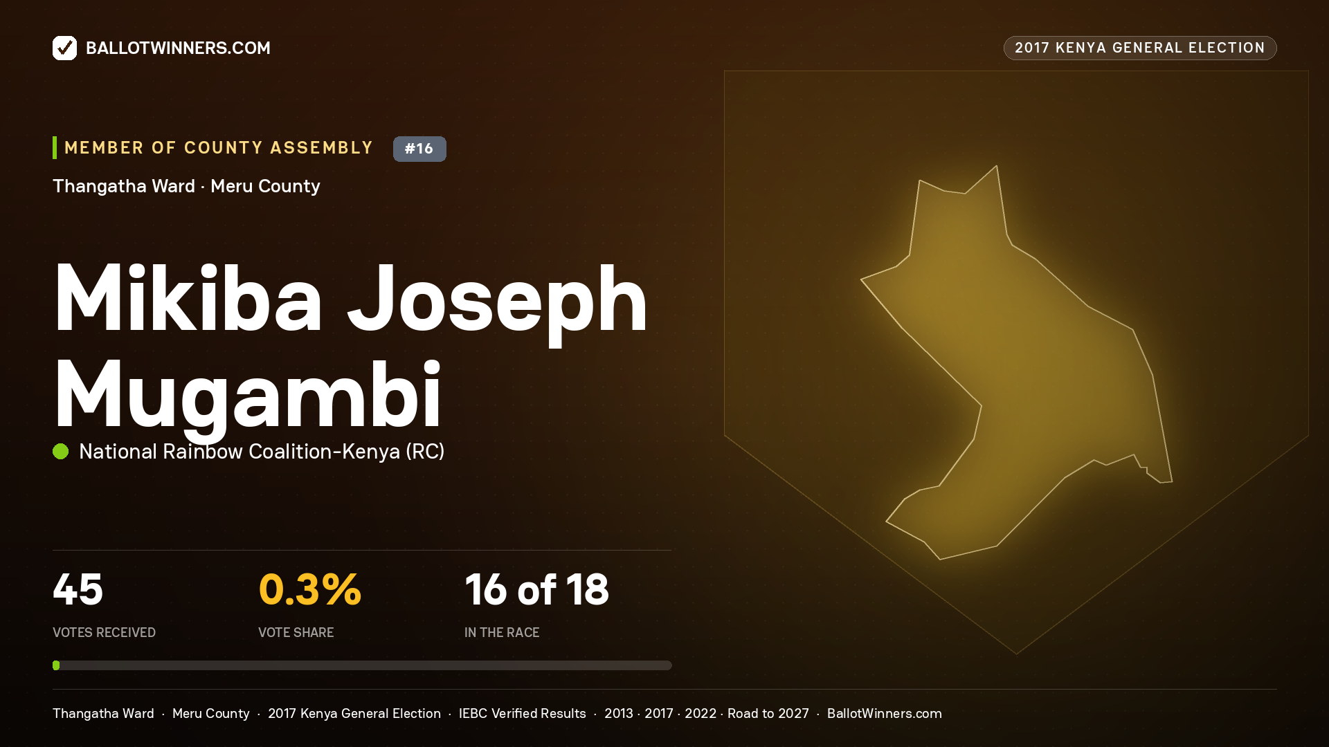 MIKIBA JOSEPH MUGAMBI, NATIONAL RAINBOW COALITION- KENYA, contested Member of County Assembly for THANGATHA, 45 votes, 2017 Kenya general election.