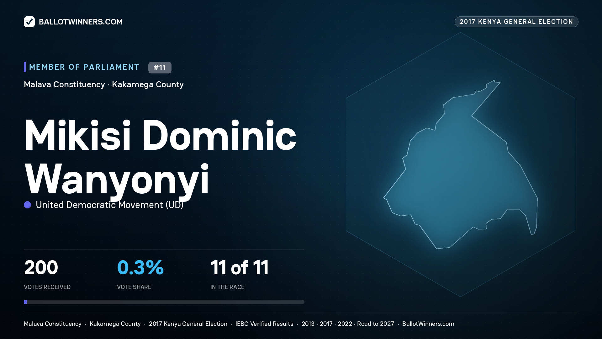 MIKISI DOMINIC WANYONYI, UNITED DEMOCRATIC MOVEMENT, contested Member of Parliament for MALAVA, 200 votes, 2017 Kenya general election.