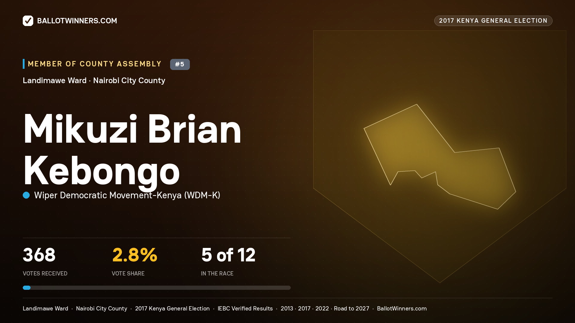 MIKUZI BRIAN KEBONGO, WIPER DEMOCRATIC MOVEMENT- KENYA, contested Member of County Assembly for LANDIMAWE, 368 votes, 2017 Kenya general election.
