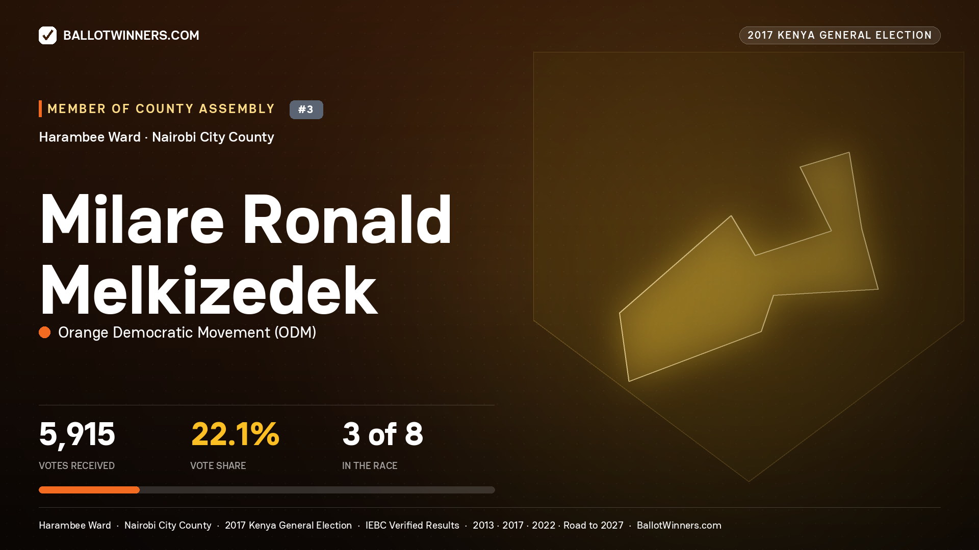 MILARE RONALD MELKIZEDEK, ORANGE DEMOCRATIC MOVEMENT, contested Member of County Assembly for HARAMBEE, 5,915 votes, 2017 Kenya general election.
