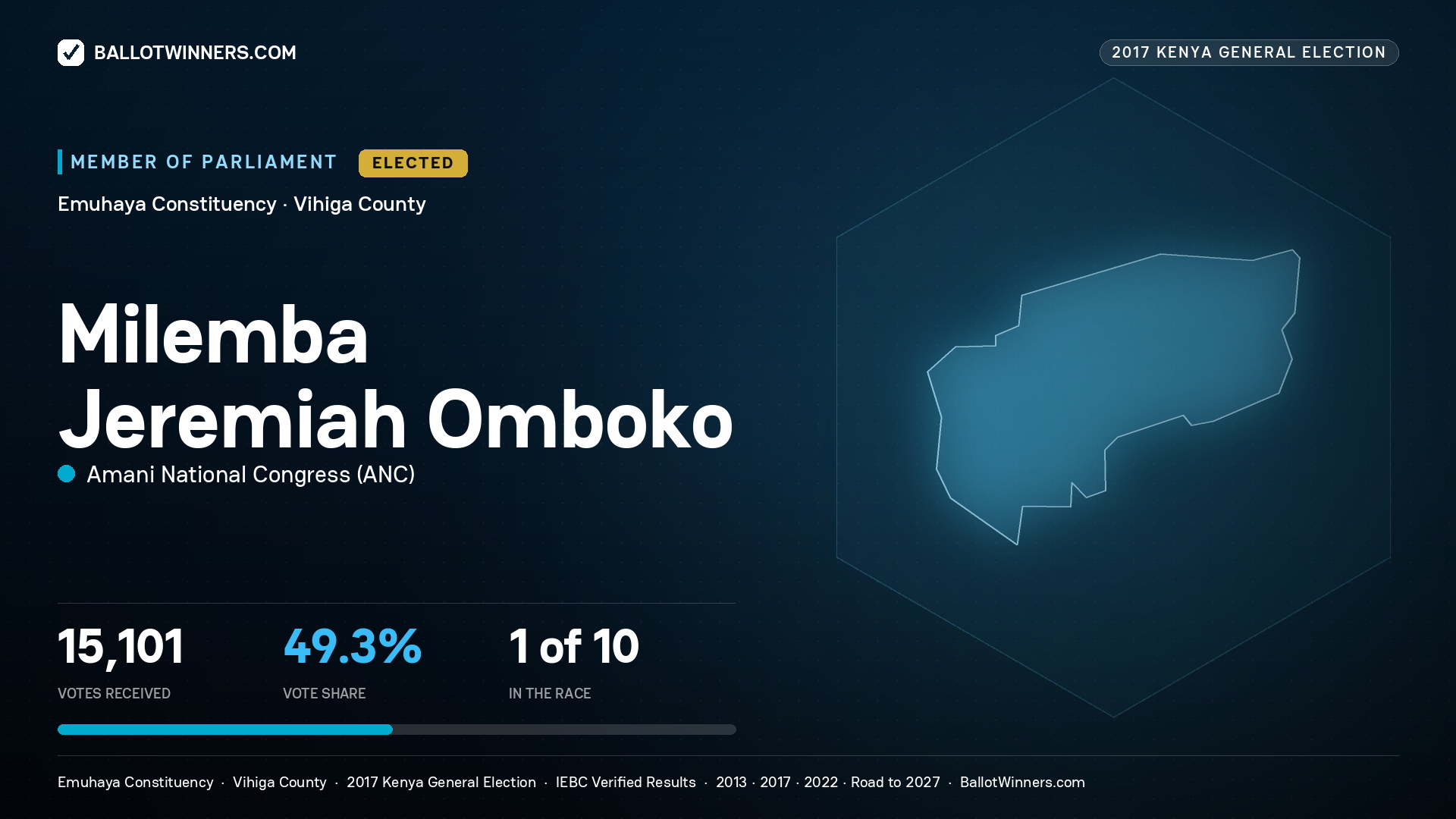 MILEMBA JEREMIAH OMBOKO, AMANI NATIONAL
CONGRESS, elected Member of Parliament for EMUHAYA, 15,101 votes, 2017 Kenya general election.