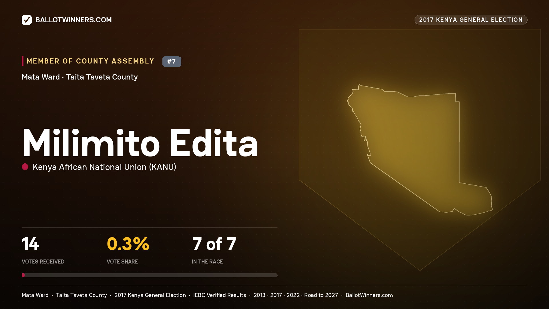 MILIMITO EDITA, KENYA AFRICAN NATIONAL UNION, contested Member of County Assembly for MATA, 14 votes, 2017 Kenya general election.