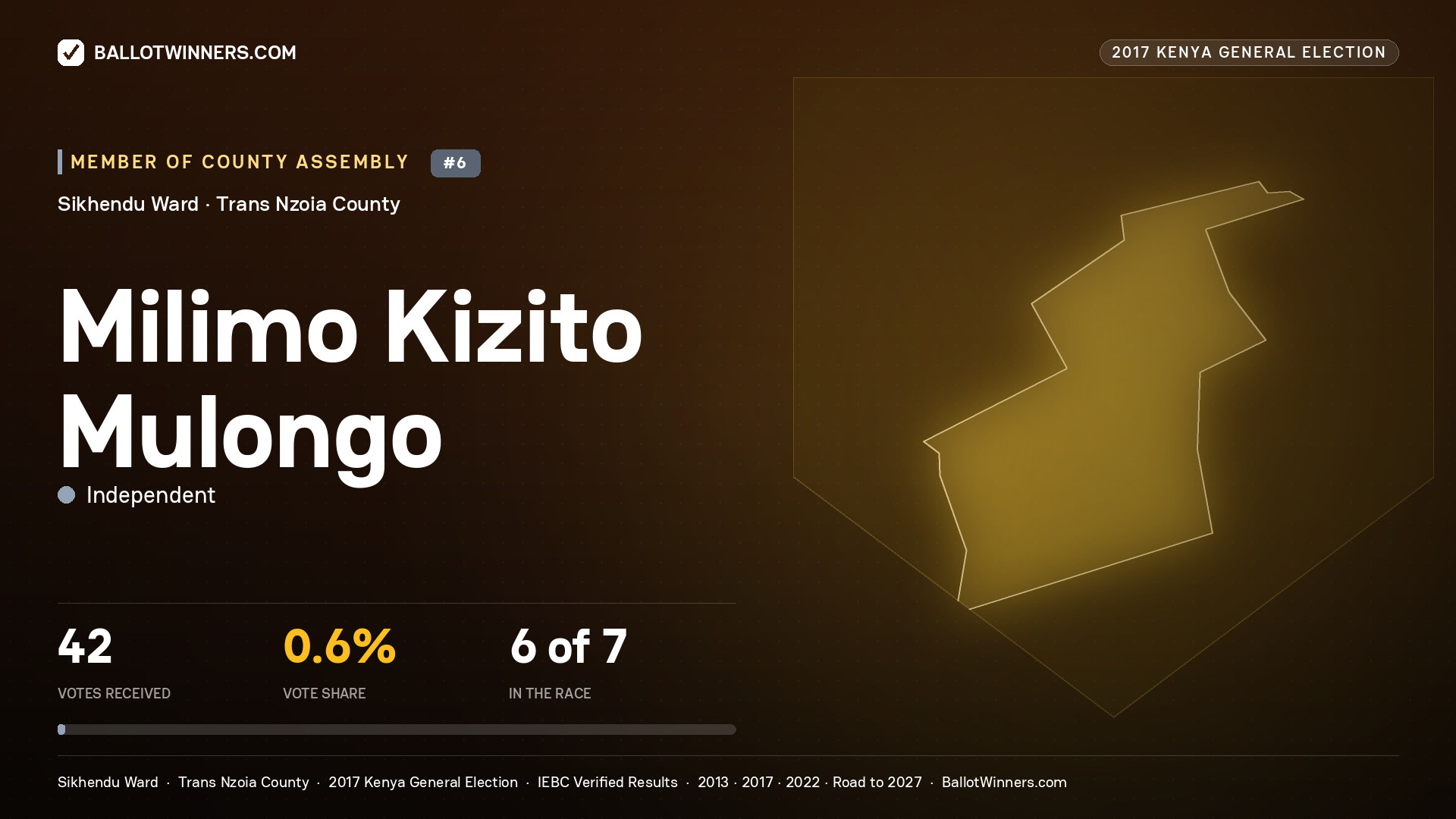 MILIMO KIZITO MULONGO, INDEPENDENT, contested Member of County Assembly for SIKHENDU, 42 votes, 2017 Kenya general election.