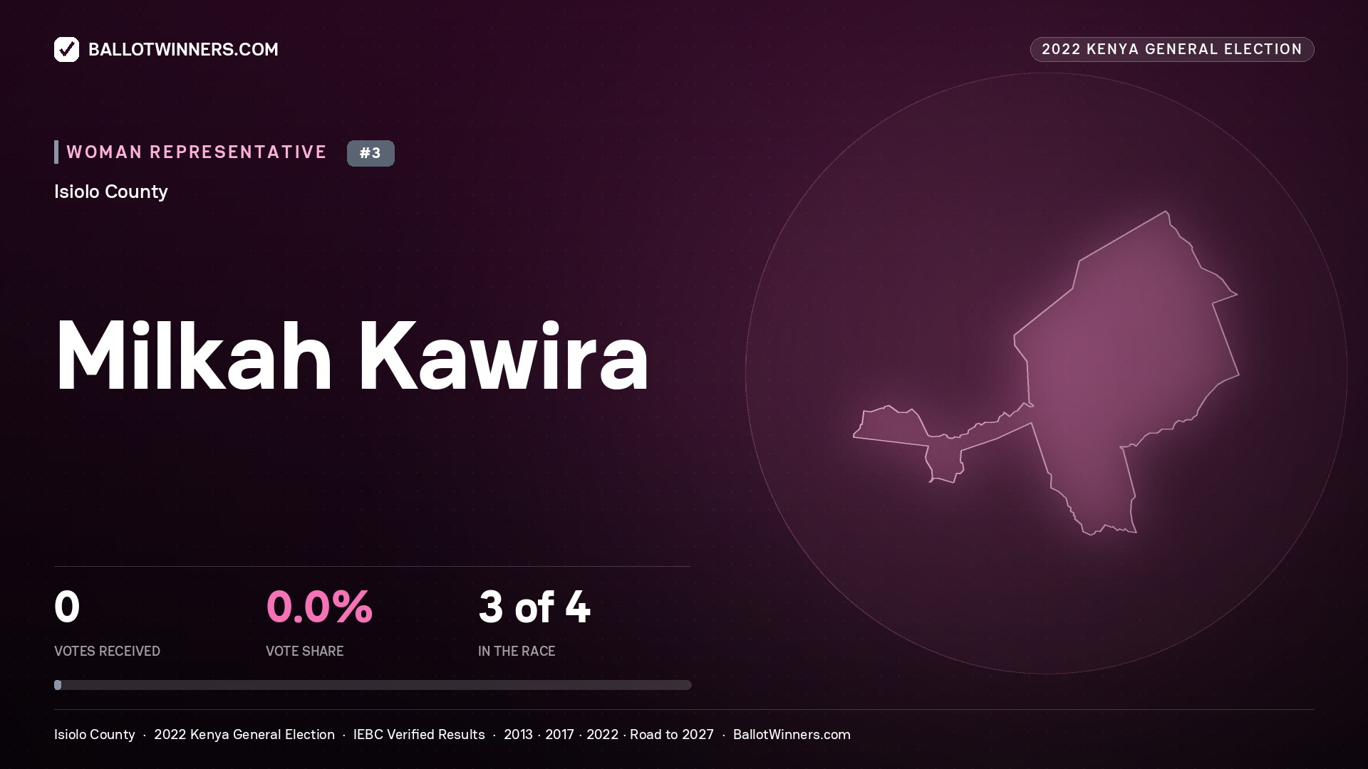 Milkah Kawira, contested Women Representative for ISIOLO, 2022 Kenya general election.