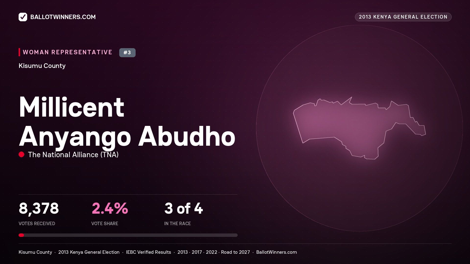MILLICENT ANYANGO ABUDHO, contested Women Representative for KISUMU, 8,378 votes, 2013 Kenya general election.