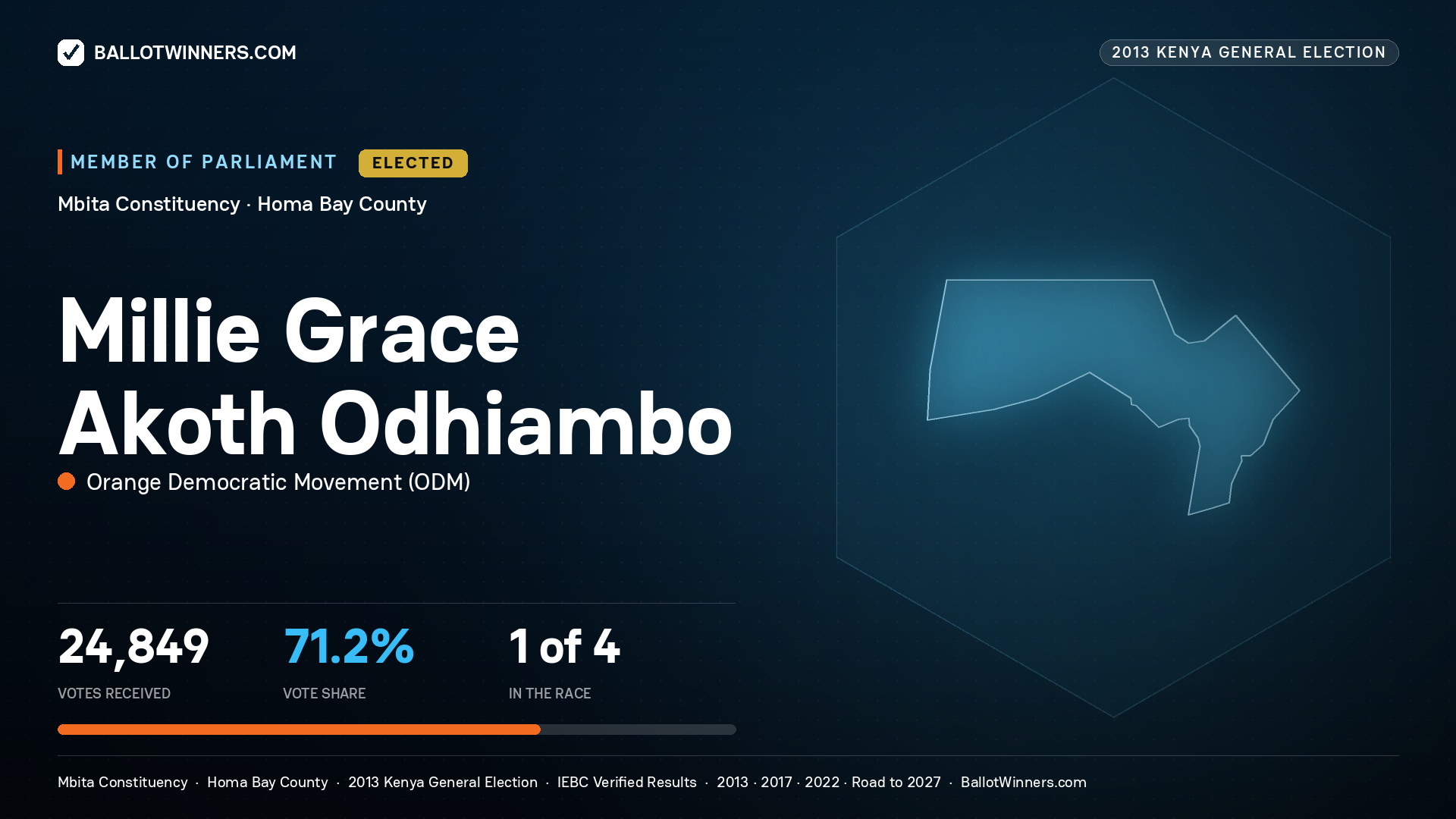 MILLIE GRACE AKOTH ODHIAMBO, elected Member of Parliament for MBITA, 24,849 votes, 2013 Kenya general election.