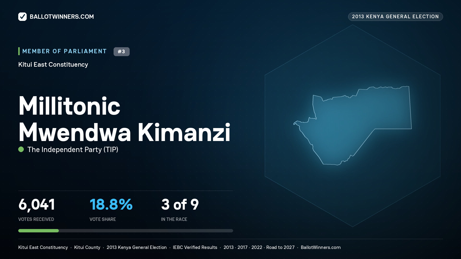 MILLITONIC MWENDWA KIMANZI, contested Member of Parliament for KITUI EAST, 6,041 votes, 2013 Kenya general election.